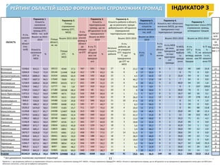 РЕЙТИНГ ОБЛАСТЕЙ ЩОДО ФОРМУВАННЯ СПРОМОЖНИХ ГРОМАД ІНДИКАТОР 3
* Без урахування тимчасово окупованої території
ОБЛАСТЬ
К-сть
населен
ня
області
(тис.
осіб)
Параметр 1.
Кількість
населення
спроможних
громад (ОТГ,
МОЗ) - тис. осіб
Площа
області,
кв. км
Параметр 2.
Площа
спроможних
громад (ОТГ,
МОЗ) К-сть
територі
альних
громад в
області
до
утворен
ня ОТГ
Параметр 3.
Кількість
територіальних
громад, що не
об'єдналися та не
приєдналися
Параметр 4.
Кількість районів в області,
де не розпочато процес
добровільного об’єднання
(приєднання)
територіальних громад
Параметр 5.
Кількість ОТГ, з
кількістю
жителів менше 5
тис. осіб
Параметр 6.
Кількість міст обласного
значення (МОЗ), до яких
приєдналися інші
територіальні громади
Параметр 7.
Перспективні плани (ПП)
спроможних громад,
затверджені Урядом
ЗАГАЛ
ЬНЕ
МІСЦЕ
ЗА
ПАРА
МЕТРА
МИ 1-7
Всього за 2015-
2019
Всього 2015-2019
Всього за 2015-
2019
Загальна
кількість
районів
Всього 2015-2019
Всього за 2015-
2019
К-сть
міст
обласн
ого
значен
ня
Всього 2015-2019 Всього за 2015-2019
Кількість
населення
ОТГ та
МОЗ
%
Площа
ОТГ,
МОЗ
%
К-сть ТГ,
що не
об'єднал
ися і не
приєднал
ися
%
К-сть
районів, де
не утворено
ОТГ і відсутні
ТГ, що
приєдналися
до ОТГ чи
МОЗ
%
К-сть
ОТГ
%
К-сть МОЗ
до яких
приєднали
ся інші
територіал
ьні
громади
% МОЗ,
до яких
відбуло
сь
приєдн
ання
К-сть
ОТГ у
ПП,
затверд
жених
Урядом
К-сть
ТГ, не
охопле
них ПП
% ТГ від
їх
загально
ї к-сті,
неохопл
ених ПП
Вінницька 1558,6 815,5 52,3 26513 4540 17,1 707 565 79,9 27 6 22,2 18 42,9 6 2 33,3 66 169 23,9 22
Волинська 1034,9 754,0 72,9 20144 11448 56,8 412 178 43,2 16 0 0 17 33,3 4 0 73 0 0,0 6
Дніпропетровська 3203,3 2899,3 90,5 31914 19926 62,4 348 142 40,8 22 1 4,5 27 42,9 13 2 15,4 93 0 0,0 4
Донецька* 1700,7 1607,3 94,5 17640 7609 43,1 269 150 55,8 13 6 46,2 3 17,6 14 1 7 65 0 0,0 10
Житомирська 1218,9 1009,4 82,8 29832 20191 67,7 631 199 31,5 23 0 0 20 35,1 5 2 40,0 64 10 1,6 1
Закарпатська 1256,5 340,2 27,1 12777 743 5,8 337 310 92,0 13 7 53,8 0 0,0 5 0 0 337 100,0 24
Запорізька 1704,2 1503,7 88,2 27180 18598 68,4 299 99 33,1 20 0 0 28 50,9 5 1 20,0 76 0 0,0 3
Івано-Франківська 1372,5 753,2 54,9 13900 4671 33,6 516 358 69,4 14 1 7,1 5 14,7 6 1 16,7 60 16 3,1 13
Київська 1768,4 990,5 56,0 28131 5621 20,0 659 507 76,9 25 9 36,0 6 22,2 12 4 33,3 29 278 42,2 20
Кіровоградська 944,4 556,8 59,0 24588 5120 20,8 415 346 83,4 21 10 47,6 10 47,6 4 0 53 4 1,0 23
Луганська* 583,3 480,3 82,3 18480 8408 45,5 195 97 49,7 12 1 8,3 13 56,5 3 0 39 0 0,0 11
Львівська 2520,3 1474,9 58,5 21833 5183 23,7 711 537 75,5 20 4 20,0 11 27,5 9 0 85 98 13,8 21
Миколаївська 1129,8 922,7 81,7 24598 12497 50,8 313 166 53,0 19 2 10,5 19 46,3 5 1 20,0 40 38 12,1 12
Одеська 2379,5 1630,1 68,5 33310 10801 32,4 490 340 69,4 26 11 42,3 5 15,6 8 1 13 38 322 65,7 19
Полтавська 1399,2 985,0 70,4 28748 9447 32,9 503 321 63,8 25 3 12,0 24 49,0 6 2 33,3 71 21 4,2 17
Рівненська 1156,9 583,5 50,4 20047 6556 32,7 365 237 64,9 16 3 18,8 12 32,4 4 1 25,0 66 0 0,0 15
Сумська 1080,0 872,7 80,8 23834 10912 45,8 419 229 54,7 18 1 5,6 13 35,1 7 3 42,9 53 1 0,2 7
Тернопільська 1045,0 685,2 65,6 13823 6801 49,2 615 311 50,6 17 1 5,9 24 46,2 4 2 50,0 59 12 2,0 9
Харківська 2673,7 1926,0 72,0 31415 6981 22,2 458 355 77,5 27 14 51,9 0 0,0 7 2 28,6 59 0 0,0 14
Херсонська 1036,6 645,3 62,3 28461 9653 33,9 298 188 63,1 18 7 38,9 15 46,9 4 2 50,0 49 22 7,4 18
Хмельницька 1263,6 1012,4 80,1 20645 12389 60,0 605 240 39,7 20 2 10,0 12 25,0 6 2 33,3 62 0 0,0 5
Черкаська 1204,7 827,5 68,7 20900 8854 42,4 556 329 59,2 20 1 5,0 31 54,4 6 1 16,7 62 142 25,5 16
Чернівецька 904,0 614,7 68,0 8097 3904 48,2 271 144 53,1 11 1 9,1 8 22,9 2 1 50,0 42 29 10,7 8
Чернігівська 1004,0 841,0 83,8 31865 19135 60,0 569 220 38,7 22 0 0 20 41,7 4 2 50,0 52 14 2,5 2
РАЗОМ 35142,9 24731,4 70,4 558676 229988 41,2 10961 6568 59,9 465 91 19,6 341 36,9 149 33 22,1 1356 1513 13,5
Примітка: 1. при розрахунку рейтингу за параметрами «Кількість населення спроможних громад (ОТГ, МОЗ)», «Площа спроможних громад (ОТГ, МОЗ)» «Кількість територіальних громад, що не об'єдналися та не приєдналися» враховувалися також дані тих МОЗ (міст
обласного значення), у яких ще не відбулося приєднання.
11
 