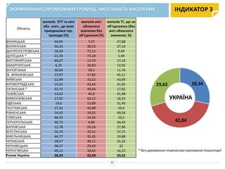ІНДИКАТОР 3
* без урахування тимчасово окупованої території
ФОРМУВАННЯ СПРОМОЖНИХ ГРОМАД. ЧИСЕЛЬНІСТЬ НАСЕЛЕННЯ
12
Область
жителів ОТГ та міст
обл. знач., до яких
приєдналися тер.
громади (%)
жителів міст
обласного
значення без
об’єднання (%)
жителів ТГ, що не
об’єднались (без
міст обласного
значення, %)
ВІННИЦЬКА 44,95 7,37 47,68
ВОЛИНСЬКА 36,33 36,53 27,14
ДНІПРОПЕТРОВСЬКА 18,39 72,12 9,49
ДОНЕЦЬКА * 21,33 73,18 5,49
ЖИТОМИРСЬКА 69,07 13,74 17,19
ЗАКАРПАТСЬКА 6,25 20,83 72,92
ЗАПОРІЗЬКА 30,04 58,2 11,76
ІВ.-ФРАНКІВСЬКА 27,07 27,82 45,11
КИЇВСЬКА 22,49 33,52 43,99
КІРОВОГРАДСЬКА 15,52 43,43 41,05
ЛУГАНСЬКА * 32,71 49,64 17,65
ЛЬВІВСЬКА 13,62 44,9 41,48
МИКОЛАЇВСЬКА 27,55 54,12 18,33
ОДЕСЬКА 14,6 53,89 31,49
ПОЛТАВСЬКА 27,52 42,88 29,6
РІВНЕНСЬКА 24,42 26,02 49,56
СУМСЬКА 66,35 14,45 19,2
ТЕРНОПІЛЬСЬКА 60,73 4,84 34,43
ХАРКІВСЬКА 12,78 59,26 27,96
ХЕРСОНСЬКА 26,74 35,51 37,75
ХМЕЛЬНИЦЬКА 44,77 35,35 19,88
ЧЕРКАСЬКА 28,57 40,11 31,32
ЧЕРНІВЕЦЬКА 38,57 29,43 32
ЧЕРНІГІВСЬКА 49,12 34,65 16,23
Разом Україна 28,34 42,04 29,62
28,34
42,04
29,62
УКРАЇНА
 