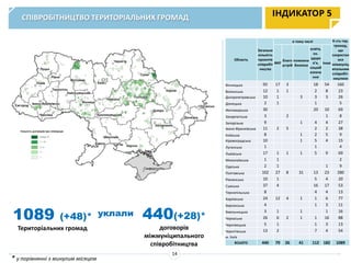 СПІВРОБІТНИЦТВО ТЕРИТОРІАЛЬНИХ ГРОМАД ІНДИКАТОР 5
* у порівнянні з минулим місяцем
1089 (+48)*
Територіальних громад
440(+28)*
договорів
міжмуніципального
співробітництва
Область
Загальна
кількість
проектів
співробіт
ництва
в тому числі К-сть тер.
громад,
що
скористал
ися
міжмуніц
ипальним
співробіт-
ництвом
ЖКГ
благо
устрій
пожежна
безпека
освіта,
ох.
здоро
в’я,
соцзаб
езпече
ння
інше
Вінницька 92 17 3 18 54 160
Волинська 12 1 1 2 8 23
Дніпропетровська 10 1 3 3 3 26
Донецька 2 1 1 5
Житомирська 30 20 10 69
Закарпатська 3 2 1 8
Запорізька 9 1 4 4 27
Івано-Франківська 11 2 5 2 2 38
Київська 8 1 2 5 9
Кіровоградська 10 1 5 4 15
Луганська 1 1 4
Львівська 17 1 1 1 5 9 69
Миколаївська 1 1 2
Одеська 2 1 1 9
Полтавська 102 27 8 31 13 23 280
Рівненська 10 1 5 4 20
Сумська 37 4 16 17 53
Тернопільська 8 4 4 13
Харківська 24 12 4 1 1 6 77
Херсонська 4 1 3 11
Хмельницька 3 1 1 1 16
Черкаська 26 6 2 1 1 16 88
Чернівецька 5 1 1 3 13
Чернігівська 13 2 7 4 54
м. Київ
ВСЬОГО 440 79 26 41 112 182 1089
уклали
14
 