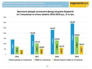 0
500
1 000
1 500
2 000
2 500
3 000
3 500
2016 2017 2018 2019
Зростання доходів загального фонду місцевих бюджетів
на 1 мешканця за січень-травень 2016-2019 р.р., % та грн.
Власні доходи на 1 мешканця ПДФО на 1 мешканця Місцеві податки і збори на 1 мешканця
ІНДИКАТОР 6.3
1399,4
2314,1
2916,3
1309,6
1686,3
625,3
813,7
+33,9%
+26,0%
+23,5%
+28,8%
+41,1%
+30,1%
РЕЗУЛЬТАТИ ФІНАНСОВОЇ ДЕЦЕНТРАЛІЗАЦІЇ
ВИКОНАННЯ ВЛАСНИХ ДОХОДІВ МІСЦЕВИХ БЮДЖЕТІВ. ТЕМПИ ЗРОСТАННЯ
731,8
415,7
17
1874,0
1032,7
535,6
+28,8%
+26,8%
+16,7%
 