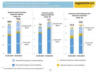 6,8
7,8
1,1
1,0
2,7
2,8
1,2
1,4
0
3
6
9
12
15
01.05.2019 01.06.2019 0
Залишки коштів бюджетів міст
обласного значення,
млрд. грн.
5,8
7,1
0,3
0,3
1,4
1,4
0,3
0,4
0
2
4
6
8
10
01.05.2019 01.06.2019 0
Залишки коштів
бюджетів 806 ОТГ,
млрд. грн.
40,5
46,4
3,7
3,7
19,7
20,2
4,1
4,5
0
20
40
60
80
01.05.2019 01.06.2019 0
Залишки коштів місцевих
бюджетів України,
млрд. грн.
РЕЗУЛЬТАТИ ФІНАНСОВОЇ ДЕЦЕНТРАЛІЗАЦІЇ
ЗАЛИШКИ КОШТІВ МІСЦЕВИХ БЮДЖЕТІВ, КОШТИ НА ДЕПОЗИТАХ
ІНДИКАТОР 6.5
68,0
74,8
Казначейські рахунки, спеціальний фонд
Казначейські рахунки, загальний фонд
Депозитні рахунки, спеціальний фонд
Депозитні рахунки, загальний фонд
Загальний
фонд
Спеціальний
фонд
7,8
9,2
Спеціальний
фонд
Загальний
фонд
Спеціальний
фонд
13,0
11,8
Загальний
фонд
19
* - без врахування 24 міст обласного значення, до яких приєдналися ТГ
*
 