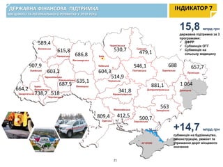 ДЕРЖАВНА ФІНАНСОВА ПІДТРИМКА
МІСЦЕВОГО ТА РЕГІОНАЛЬНОГО РОЗВИТКУ У 2019 РОЦІ
ІНДИКАТОР 7
589,4
907,9
664,2
738,7 518
635,1
687,5
603,2
615,8
686,8
604,3
514,9
530,7
546,1
479,1
688 657,7
1 064881,1
563
500,7412,5809,4
341,8
15,8 млрд грн
державна підтримка за 3
програмами:
 ДФРР
 Субвенція ОТГ
 Субвенція на
сільську медицину
+14,7 млрд грн
субвенція на будівництво,
реконструкцію, ремонт та
утримання доріг місцевого
значення
21
 