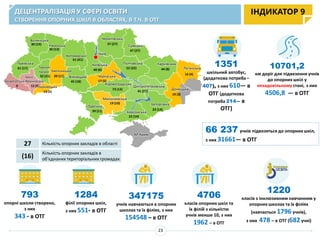 ДЕЦЕНТРАЛІЗАЦІЯ У СФЕРІ ОСВІТИ
СТВОРЕННЯ ОПОРНИХ ШКІЛ В ОБЛАСТЯХ, В Т.Ч. В ОТГ
793
опорні школи створено,
з них
343 - в ОТГ
1284
філії опорних шкіл,
з них 551- в ОТГ
1351
шкільний автобус,
(додаткова потреба –
407), з них 610— в
ОТГ (додаткова
потреба 214— в
ОТГ)
ІНДИКАТОР 9
Івано-
ФранківськаЗакарпатська
Львівська
Волинська
30 (19) Рівненська
0
Хмельницька
20 (11)
Житомирська
61 (41)
Вінницька
Одеська
Миколаївська
Херсонська
Запорізька
Дніпропетровська
Кіровоградська
17 (5)
Київська
40 (6)
м. Київ
Сумська
52 (22)
Харківська
Донецька
АР Крим
Тернопі
льська
Чернігівська
Черкаська
Полтавська
45 (18)
61 (17)
12 (5)
30 (13)
37 (27)
47 (27)
44 (8)
39 (11)
19 (10)
73 (13)
41 (27)
16 (4)
19 (3)
23 (14)
22 (14)
13 (5)
Чернівецька
Луганська
32 (21)
1220
класів з інклюзивним навчанням у
опорних школах та їх філіях
(навчається 1796 учнів),
з них 478 – в ОТГ (682учні)
66 237 учнів підвозяться до опорнихшкіл,
з них 31661— в ОТГ
4706
класів опорних шкіл та
їх філій з кількістю
учнів менше 10, з них
1962 – в ОТГ
347175
учнів навчаються в опорних
школах та їх філіях, з них
154548 – в ОТГ
27 Кількість опорних закладів в області
(16)
Кількість опорних закладів в
об'єднаних територіальних громадах
10701,2
км доріг для підвезення учнів
до опорних шкіл у
незадовільному стані, з них
4506,8 — в ОТГ
23
 