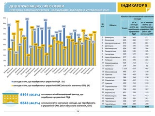 689
552
394
245
417
560
328
536
565
240
284
926
327
585
461 478
324
460
509
317
396
486
264
372
144
79
513
316 303
86
215
159
127
100
14
378
197
223
171
138 158
300
258
127
345
130 144 151
0
100
200
300
400
500
600
700
800
900
1000
заклади освіти, які перебувають в управлінні РДА
заклади освіти, які перебувають в управлінні ОМС (міста обл. значення, ОТГ)
ДЕЦЕНТРАЛІЗАЦІЯ У СФЕРІ ОСВІТИ
ПЕРЕДАЧА ЗАГАЛЬНООСВІТНІХ НАВЧАЛЬНИХ ЗАКЛАДІВ В УПРАВЛІННЯ ОМС
8161 (55,5%)
6543 (44,5%) загальноосвітні навчальні заклади, що перебувають
в управлінні ОМС (міст обласного значення, ОТГ)
ІНДИКАТОР 9
загальноосвітній навчальний заклад, що
перебуває в управлінні РДА
№
п/п
Область
Кількість загальноосвітніх навчальних
закладів
Усього
у т. ч.
заклади
освіти, що
перебувають
в управлінні
РДА
у т. ч. заклади
освіти, що
перебуваютьв
управлінні ОМС
(міста обл.
значення,ОТГ)
1 Вінницька 794 583 211
2 Волинська 605 268 337
3 Дніпропетровська 870 186 684
4 Донецька 542 194 348
5 Житомирська 634 330 304
6 Закарпатська 644 539 105
7 Запорізька 539 172 367
8 Івано-Франківська 677 431 246
9 Київська 671 470 201
10 Кіровоградська 325 213 112
11 Луганська 279 228 51
12 Львівська 1 216 814 402
13 Миколаївська 495 257 238
14 Одеська 746 443 303
15 Полтавська 584 354 230
16 Рівненська 586 412 174
17 Сумська 432 214 218
18 Тернопільська 750 419 331
19 Харківська 746 459 287
20 Херсонська 421 228 193
21 Хмельницька 680 257 423
22 Черкаська 556 295 261
23 Чернівецька 406 187 219
24 Чернігівська 506 208 298
ВСЬОГО 14704 8161 6543
24
0%
10%
20%
30%
40%
50%
60%
70%
80%
90%
73%
44%
21%
36%
52%
84%
32%
64%
70%
66%
82%
67%
52%
59%
61%
70%
50%
56%
62%
54%
38%
53%
46%
41%
27%
56%
79%
64%
48%
16%
68%
36%
30%
34%
18%
33%
48%
41%
39%
30%
50%
44%
38%
46%
62%
47%
54%
59%
заклади освіти, що перебувають в управлінні РДА (%)
заклади освіти, що перебувають в управлінні ОМС (міста обл. значення, ОТГ) (%)
 