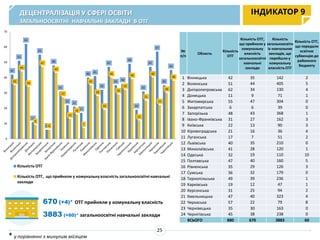 689
552
394
245
417
560
328
536
565
240
284
926
327
585
461 478
324
460
509
317
396
486
264
372
144
79
513
316 303
86
215
159
127
100
14
378
197
223
171
138 158
300
258
127
345
130 144 151
0
100
200
300
400
500
600
700
800
900
1000
заклади освіти, які перебувають в управлінні РДА
заклади освіти, які перебувають в управлінні ОМС (міста обл. значення, ОТГ)
ДЕЦЕНТРАЛІЗАЦІЯ У СФЕРІ ОСВІТИ
ЗАГАЛЬНООСВІТНІ НАВЧАЛЬНІ ЗАКЛАДИ В ОТГ
ІНДИКАТОР 9
670 (+4)* ОТГ прийняли у комунальну власність
3883 (+60)* загальноосвітні навчальні заклади
№
п/п
Область
Кількість
ОТГ
Кількість ОТГ,
що прийняли у
комунальну
власність
загальноосвітні
навчальні
заклади
Кількість
загальноосвітн
іх навчальних
закладів, що
перейшли у
комунальну
власність ОТГ
Кількість ОТГ,
що передали
освітню
субвенцію до
районного
бюджету
1 Вінницька 42 35 142 2
2 Волинська 51 44 405 5
3 Дніпропетровська 62 34 130 4
4 Донецька 11 9 71 1
5 Житомирська 55 47 304 0
6 Закарпатська 6 6 39 0
7 Запорізька 48 43 368 1
8 Івано-Франківська 31 27 162 3
9 Київська 22 13 90 3
10 Кіровоградська 21 16 36 4
11 Луганська 17 7 51 2
12 Львівська 40 35 210 0
13 Миколаївська 41 28 120 1
14 Одеська 32 19 110 10
15 Полтавська 47 40 160 5
16 Рівненська 35 29 126 3
17 Сумська 36 32 179 0
18 Тернопільська 49 39 236 1
19 Харківська 19 12 47 1
20 Херсонська 31 25 94 2
21 Хмельницька 47 40 323 4
22 Черкаська 57 22 79 8
23 Чернівецька 35 30 163 0
24 Чернігівська 45 38 238 0
ВСЬОГО 880 670 3883 60
25
42
51
62
11
55
6
48
31
22 21
17
40 41
32
47
35 36
49
19
31
47
57
35
45
35
44
34
9
47
6
43
27
13
16
7
35
28
19
40
29
32
39
12
25
40
22
30
38
0
10
20
30
40
50
60
70
Кількість ОТГ
Кількість ОТГ, що прийняли у комунальнувласність загальноосвітні навчальні
заклади
* у порівнянні з минулим місяцем
 