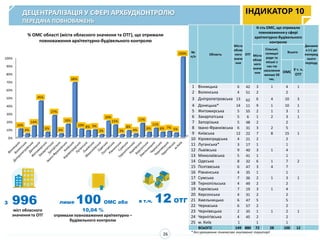 З 996
міст обласного
значення та ОТГ
лише 100 ОМС або
10,04 %
отримали повноваження архітектурно –
будівельного контролю
в т.ч. 12 ОТГ
ДЕЦЕНТРАЛІЗАЦІЯ У СФЕРІ АРХБУДКОНТРОЛЮ
ПЕРЕДАЧА ПОВНОВАЖЕНЬ
ІНДИКАТОР 10
% ОМС області (міста обласного значення та ОТГ), що отримали
повноваження архітектурно-будівельного контролю
№
п/п
Область
Міста
облас
ного
значе
ння
ОТГ
К-сть ОМС, що отримали
повноваженняу сфері
архітектурно-будівельного
контролю
Динамік
а (+) до
поперед
нього
періоду
Міста
облас
ного
значе
ння
Сільські,
селищні
ради та
міські з
чис-тю
населення
менше 50
тис.
Всього
ОМС
У т. ч.
ОТГ
1 Вінницька 6 42 3 1 4 1
2 Волинська 4 51 2 2
3 Дніпропетровська 13 62 6 4 10 3
4 Донецька* 14 11 9 1 10 1
5 Житомирська 5 55 2 1 3 1
6 Закарпатська 5 6 1 2 3 1
7 Запорізька 5 48 2 2
8 Івано-Франківська 6 31 3 2 5
9 Київська 12 22 7 8 15 1
10 Кіровоградська 4 21 2 2
11 Луганська* 3 17 1 1
12 Львівська 9 40 3 1 4
13 Миколаївська 5 41 1 1
14 Одеська 8 32 6 1 7 2
15 Полтавська 6 47 3 4 7
16 Рівненська 4 35 1 1
17 Сумська 7 36 2 1 3 1
18 Тернопільська 4 49 2 2
19 Харківська 7 19 3 1 4
20 Херсонська 4 31 2 2
21 Хмельницька 6 47 5 5
22 Черкаська 6 57 2 2
23 Чернівецька 2 35 1 1 2 1
24 Чернігівська 4 45 2 2
25 м. Київ 1 1 1
ВСЬОГО 149 880 72 28 100 12
* без урахування тимчасово окупованої території
0%
10%
20%
30%
40%
50%
60%
70%
80%
90%
100%
10%
4%
14%
45%
6%
27%
4%
16%
68%
10% 8% 9%
3%
20%
15%
3%
8%
4%
17%
6%
11%
6% 7% 5%
100%
26
 
