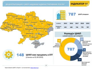 ІНДИКАТОР 11ДЕЦЕНТРАЛІЗАЦІЯ У СФЕРІ НАДАННЯ АДМІНІСТРАТИВНИХ ПОСЛУГ
787
Розподіл ЦНАП
у розрізі органів, що їх утворили
Івано-
Франківська
Закарпатська
Львівська
Волинська
Рівненська
Хмельницька
Житомирська
Одеська
Миколаївська
Херсонська
Запорізька
Дніпропетровська
Кіровоградська
Київська
м. Київ
Сумська
Харківська
Донецька
Луганська
АР Крим
Тернопільська
Чернігівська
Черкаська
Полтавська
Чернівецька
27
44
33 Вінницька
20
42
27
27 22
36
41
18
41
24
25
36
29
58
26
31
40
29
47
21
14
29
ЦНАП утворено
148
Карта мережі ЦНАП в Україні - за посиланням: map.cnap.in.ua
27
ЦНАП вже працюють в ОТГ
(станом на 01.04.2019)
440
141
70
136
Районні
державні
адміністрації
Міські ради міст
районного
значення,сільські,
селищні ради
Міські ради міст
обласного
значення
Міські ради міст -
обласних центрів
та Київська
міськрада
787
по роках 2015 2016 2017 2018 2019
Утворення
ЦНАП 635 682 746 778 787
 
