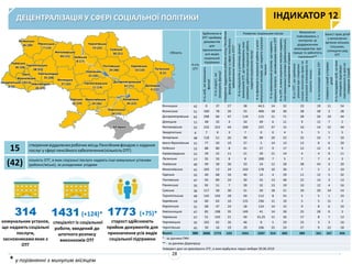 ДЕЦЕНТРАЛІЗАЦІЯ У СФЕРІ СОЦІАЛЬНОЇ ПОЛІТИКИ
314
комунальних установ,
що надають соціальні
послуги,
засновникамияких є
ОТГ
15 створення віддаленихробочих місць Пенсійнимфондом з надання
послуг у сфері пенсійногозабезпечення(кількість ОТГ)
(42) кількість ОТГ, в яких соціальні послуги надають інші комунальні установи
(районні/міські), за укладеними угодами
1431(+124)*
спеціаліст із соціальної
роботи, введений до
штатного розпису
виконкомів ОТГ
ІНДИКАТОР 12
28
1773 (+75)*
старостздійснюють
прийом документів для
призначення усіх видів
соціальної підтримки
Область
К-сть
ОТГ
Здійснення в
ОТГ прийому
документів
для
призначення
усіх видів
соціальної
підтримки
СтвореннявіддаленихробочихмісцьПенсійним
фондомдляпослугусферіпенсійного
забезпечення(кількістьОТГ)*
Розвиток соціальних послуг Виконання
повноважень з
контролю за
додержанням
законодавства про
працю та зайнятість
населення**
Захист прав дітей
у виконавчих
органах міських,
сільських,
селищних рад
ОТГ
К-тьспеціалістівуштатномурозписі
виконкомівОТГ,доповноваженьяких
належитьздійсненнясоціальноїроботи,
наданнясоціальнихпослуг
К-тьфахівцівізсоціальноїроботиуштаті
комунальнихзакладів,щонадаютьсоціальні
послуги
К-тькомунальнихустанов,щонадають
соціальніпослуги,засновникамиякихєОТГ
К-тьОТГ,вякихсоціальніпослугинадають
іншікомунальніустанови(районні/міські),
заукладенимиугодами
К-тьОТГ,щоприйняли
рішенняпростворення
посадиінспекторапрацічи
покладенняповноваженьна
існуючупосаду
К-тьінспекторівпраціОТГ
створенослужбусправах
дітей
К-тьпосадовихосіб,наяких
покладеновідповідні
повноваження(уразіне
створенняСлужб)
К-тьосіб,яківиконують
функції
К-тьстарост,які
виконуютьфункції
Вінницька 42 0 37 27 38 44,5 14 32 23 19 11 54
Волинська 51 100 78 26 55 400 18 30 28 28 2 28
Дніпропетровська 62 298 66 47 119 115 11 71 28 26 19 44
Донецька 11 48 33 4 34 49 6 11 9 12 7 2
Житомирська 55 233 252 44 200 237 37 15 16 14 15 44
Закарпатська 6 7 9 3 7 0 0 4 5 5 1 5
Запорізька 48 118 51 26 99 89 29 22 25 24 7 33
Івано-Франківська 31 77 50 19 37 5 14 13 13 8 6 20
Київська 22 88 80 8 41 27 9 17 12 12 4 9
Кіровоградська 21 29 22 11 21 29 11 14 4 4 9 11
Луганська 17 35 33 8 8 200 7 5 7 7 4 3
Львівська 40 49 58 36 33 24 12 28 38 43 4 20
Миколаївська 41 103 13 24 103 178 10 36 7 5 2 10
Одеська 32 40 68 16 40 14 4 29 11 12 5 32
Полтавська 47 93 89 24 30 55 13 48 22 14 3 13
Рівненська 35 95 51 7 39 32 13 19 10 12 4 16
Сумська 36 117 58 30 51 50 18 21 20 20 14 14
Тернопільська 49 142 193 28 50 112 8 55 5 5 1 23
Харківська 19 60 63 10 125 236 11 10 5 5 11 2
Херсонська 31 68 47 24 28 124 14 15 9 8 6 24
Хмельницька 47 85 198 35 149 41 14 28 25 28 0 3
Черкаська 57 51 143 21 49 31,25 11 26 17 8 7 12
Чернівецька 35 102 65 26 46 8 5 29 23 3 3 16
Чернігівська 45 30 16 19 29 106 25 24 27 9 22 18
Всього 880 2068 1773 523 1431 2207 314 602 389 331 167 456
* - за даними ПФУ
** - за даними Держпраці
Наведені дані не враховують ОТГ, в яких відбулися перші вибори 30.06.2019
Херсонська
24 (15)
Запорізька
26 (22)
Дніпропетровська
47 (71)
Харківська
10 (10)
Донецька
4 (11)
Луганська
8 (5)
Одеська
16 (29)
Кіровоградська
11 (14)
Сумська
30 (21)
Черкаська
21 (26)
Полтавська
24 (48)
Миколаївська
24 (36)
Київська
8 (17)
Чернігівська
19 (24)
Івано-
Франківська
19(13)Закарпатська
3 (4)
Львівська
36 (28)
Волинська
26 (30) Рівненська
7 (19)
Хмельницька
35 (28)
Житомирська
44 (15)
Вінницька
27 (32)
Тернопільська
28 (55)
Чернівецька
26 (29)
АР Крим
* у порівнянні з минулим місяцем
 