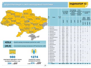ДЕЦЕНТРАЛІЗАЦІЯ У СФЕРІ МОЛОДІЖНОЇ ПОЛІТИКИ
980
структурних підрозділів з питань
молодіжної політики, з них
394 – в ОТГ
ІНДИКАТОР 13
1274
спеціалістів з питань
молодіжної політики
з них 474 - в ОТГ
29
№
з/п
Регіон
К-сть
ОТГ
К-сть молоді,
що мешкає
(тис. осіб)
К-сть структур
них підрозділів
з питань
молодіжної
політики
К-сть
спеціалістів
з питань
молодіжної
політики
К-сть молодіжних
центрів
всього
вОТГ
всього
вОТГ
всього
вОТГ
Ком-ї
форми
власності
Прив-ї
форми
власності
всього
вОТГ
всього
вОТГ
1 Вінницька 42 429,4 52,6 46 13 69 19 1 3 3
2 Волинська 51 317,0 96,9 37 18 57 32 4 2 7
3 Дніпропетровська 62 884,8 131,4 60 15 116 48 5 1 6
4 Донецька 11 1021,6 31,7 32 6 72 9 53 5 41
5 Житомирська 55 342,5 142,3 74 45 75 45 2
6 Закарпатська 6 395,1 18,6 9 2 13 2
7 Запорізька 48 468,6 106,2 35 17 76 32 3 1 3
8 Івано-Франківська 31 424,8 0,0 47 26 48 22
9 Київська 22 466,5 9,5 30 5 34 2 3 2
10 Кіровоградська 21 260,1 40,2 44 20 51 20 3 1
11 Луганська 17 182,2 20,9 16 3 31 7 6 6
12 Львівська 40 769,3 0,0 1 5 1
13 Миколаївська 41 160,8 15,3 17 8 1 6 2
14 Одеська 32 662,5 30,0 48 11 51 13 2
15 Полтавська 47 386,6 54,8 56 24 75 34 2 1
16 Рівненська 35 328,9 52,3 30 51 1
17 Сумська 36 294,7 53,3 58 27 55 26 2
18 Тернопільська 49 317,0 0,0 38 17 47 26 3 1 1
19 Харківська 19 756,1 43,8 52 8 79 9 4 17
20 Херсонська 31 280,3 46,4 41 20 36 20
21 Хмельницька 47 326,4 260,3 63 37 64 37 3
22 Черкаська 57 336,0 50,3 58 32 60 24 2 1
23 Чернівецька 35 277,2 83,5 33 20 40 21
24 Чернігівська 45 278,5 79,9 44 20 60 20 1 1
25 м. Київ 0,0 0,0 11 8 1
Всього 880 10339,4 1420,0 980 394 1274 474 97 14 90 5
429,6 Кількість молоді, яка мешкає у регіоні (тис. осіб)
(49,9) Із них кількість молоді, яка мешкає в ОТГ регіону (тис. осіб)
Херсонська
280,3 (46,4)
Запорізька
468,6 (106,2)
Дніпропетровська
884,8 (131,4)
Харківська
756,1 (43,8)
Донецька
1021,6 (31,7)
Луганська
182,2 (20,9)
Сумська
294,7 (55,3)
Черкаська
336,0 (50,3)
Полтавська
386,6 (54,8)
Миколаївська
160,8 (15,3)
Київська
466,5 (9,5)
Чернігівська
278,5 (79,9)
Івано-
Франківська
424,8Закарпатська
395,1 (18,6)
Львівська
769,3
Волинська
317,0 (96,9)
Рівненська
328,9 (52,3)
Хмельницька
326,4 (260,3)
Житомирська
342,5 (142,3)
Вінницька
429,4 (52,6)
Тернопільська
317,0
Чернівецька
277,2 (83,5)
АР Крим
Кіровоградська
260,1 (40,2)
Одеська
662,5 (30,0)
 
