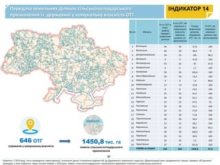 Передача земельних ділянок сільськогосподарського
призначення із державної у комунальну власність ОТГ
646 ОТГ
отримали у комунальну власність
ІНДИКАТОР 14
1450,8 тис. га
земель сільськогосподарського
призначення
30
Примітка: У 2019 році, після проведення інвентаризації, уточнення даних та внесення відомостей до Державного земельного кадастру, Держгеокадастром продовжиться процес передачі об’єднаним
громадам, в яких відбулись перші місцеві вибори у 2018 році, земель сільськогосподарського призначення державної власності у комунальну власність.
№ з/п Область
К-сть ОТГ в
плані-
графіку
передачі
земельних
ділянок
К-сть ОТГ, які
отримали у
комунальну
власність
земельні
ділянки с/г
призначення
Площа
земельних
ділянок,
переданих
ОТГ, тис. га
% ОТГ, які
отримали
земельні
ділянки, від
запланованих
1 Вінницька 34 34 37,6 100
2 Волинська 40 30 49,4 75
3 Дніпропетровська 56 55 185 98,2
4 Донецька 9 9 41,8 100
5 Житомирська 45 44 95 97,8
6 Закарпатська 6 6 1,7 100
7 Запорізька 36 36 105,6 100
8 Івано-Франківська 20 20 13,4 100
9 Київська 9 8 7,4 88,9
10 Кіровоградська 13 13 25,8 100
11 Луганська 8 8 13,5 100
12 Львівська 35 35 41,5 100
13 Миколаївська 28 28 81,2 100
14 Одеська 25 23 97,5 92
15 Полтавська 39 39 91,1 100
16 Рівненська 25 25 27,8 100
17 Сумська 28 28 71,8 100
18 Тернопільська 40 40 36,4 100
19 Харківська 12 12 28,1 100
20 Херсонська 26 25 89,2 96,2
21 Хмельницька 39 39 100,5 100
22 Черкаська 26 26 40,4 100
23 Чернівецька 26 26 7,3 100
24 Чернігівська 37 37 161,8 100
РАЗОМ по Україні 662 646 1450,8 97,6
 