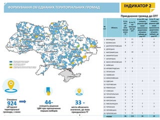 ФОРМУВАННЯ ОБ’ЄДНАНИХ ТЕРИТОРІАЛЬНИХ ГРОМАД
Приєднання громад до ОТГ
Створено
924об’єднані
територіальні
громади, з яких:
ІНДИКАТОР 2
33 -
міста обласного
значення, до яких
приєдналися ТГ
4
44-очікують рішення
ЦВК про призначення
перших виборів
№
п/п
Область
К-сть
ОТГ,
до
яких
приєдн
алися
ТГ
К-сть ТГ,
що
приєднал
ися до
ОТГ
К-сть ОТГ, що
очікують
рішення ЦВК
щодо
призначення
додаткових
місцевих
виборів до
рад ОТГ
К-сть ТГ, що
очікують
рішення ЦВК
щодо
призначення
додаткових
місцевих
виборів до
рад ОТГ
1 ВІННИЦЬКА 3 11 3 4
2 ВОЛИНСЬКА 9 13 6 8
3 ДНІПРОПЕТРОВСЬКА 4 7 2 2
4 ДОНЕЦЬКА
5 ЖИТОМИРСЬКА 8 19 2 2
6 ЗАКАРПАТСЬКА
7 ЗАПОРІЗЬКА 3 5
8 ІВАНО-ФРАНКІВСЬКА 3 3
9 КИЇВСЬКА
10 КІРОВОГРАДСЬКА 3 3 1 1
11 ЛУГАНСЬКА 2 2
12 ЛЬВІВСЬКА
13 МИКОЛАЇВСЬКА
14 ОДЕСЬКА 3 3
15 ПОЛТАВСЬКА 1 4
16 РІВНЕНСЬКА 2 2
17 СУМСЬКА 3 3 1 2
18 ТЕРНОПІЛЬСЬКА 3 5 2 2
19 ХАРКІВСЬКА 3 3
20 ХЕРСОНСЬКА 1 1
21 ХМЕЛЬНИЦЬКА 5 7 1 1
22 ЧЕРКАСЬКА 3 8 2 3
23 ЧЕРНІВЕЦЬКА 5 7
24 ЧЕРНІГІВСЬКА 5 11 1 1
РАЗОМ 66 114 24 29
 