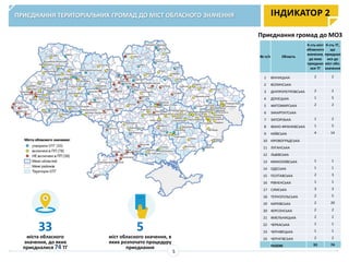ПРИЄДНАННЯ ТЕРИТОРІАЛЬНИХ ГРОМАД ДО МІСТ ОБЛАСНОГО ЗНАЧЕННЯ ІНДИКАТОР 2
33
міста обласного
значення, до яких
приєдналися 74 ТГ
5
міст обласного значення, в
яких розпочато процедуру
приєднання
№ п/п Область
К-сть міст
обласного
значення,
до яких
приєднал
ися ТГ
К-сть ТГ,
що
приєднал
ися до
міст обл.
значення
1 ВІННИЦЬКА 2 2
2 ВОЛИНСЬКА
3 ДНІПРОПЕТРОВСЬКА 2 2
4 ДОНЕЦЬКА 1 5
5 ЖИТОМИРСЬКА 2 2
6 ЗАКАРПАТСЬКА
7 ЗАПОРІЗЬКА 1 2
8 ІВАНО-ФРАНКІВСЬКА 1 5
9 КИЇВСЬКА 4 14
10 КІРОВОГРАДСЬКА
11 ЛУГАНСЬКА
12 ЛЬВІВСЬКА
13 МИКОЛАЇВСЬКА 1 1
14 ОДЕСЬКА 1 1
15 ПОЛТАВСЬКА 2 3
16 РІВНЕНСЬКА 1 1
17 СУМСЬКА 3 3
18 ТЕРНОПІЛЬСЬКА 2 5
19 ХАРКІВСЬКА 2 20
20 ХЕРСОНСЬКА 2 2
21 ХМЕЛЬНИЦЬКА 2 2
22 ЧЕРКАСЬКА 1 1
23 ЧЕРНІВЕЦЬКА 1 1
24 ЧЕРНІГІВСЬКА 2 2
РАЗОМ 33 74
Приєднання громад до МОЗ
5
 