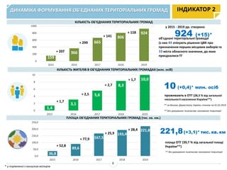 ДИНАМІКА ФОРМУВАННЯ ОБ’ЄДНАНИХ ТЕРИТОРІАЛЬНИХ ГРОМАД
КІЛЬКІСТЬ ОБ’ЄДНАНИХ ТЕРИТОРІАЛЬНИХ ГРОМАД
КІЛЬКІСТЬ ЖИТЕЛІВ В ОБ’ЄДНАНИХ ТЕРИТОРІАЛЬНИХ ГРОМАДАХ (млн. осіб)
ІНДИКАТОР 2
1739
795
ПЛОЩА ОБ’ЄДНАНИХ ТЕРИТОРІАЛЬНИХ ГРОМАД (тис. кв. км.)
800
924 (+15)*
проживають в ОТГ (28,3 % від загальної
чисельності населення України**)
10 (+0,4)* млн. осіб
** за даними Держстату України станом на 01.02.2019
** без урахування тимчасово окупованої території
площа ОТГ (39,7 % від загальної площі
України**)
** без урахування тимчасово окупованої території
у 2015 - 2019 рр. створено
об'єднані територіальні громади
(з них 44 очікують рішення ЦВК про
призначення перших місцевих виборів та
33 міста обласного значення, до яких
приєдналися ТГ
6
159
366
665
806
924
0
200
400
600
800
1000
2015 2016 2017 2018 2019
+ 207
+ 299
+ 118
+ 141
1,4
3,1
5,6
8,3
10,0
0
2
4
6
8
10
2015 2016 2017 2018 2019
+ 1,7
+ 2,5
+ 1,7
+ 2,7
36,8
89,6
167,5
193,4
221,8
0,0
50,0
100,0
150,0
200,0
250,0
2015 2016 2017 2018 2019
+ 52,8
+ 77,9
+ 28,4
+ 25,9 221,8(+3,1)* тис. кв. км
* у порівнянні з минулим місяцем
 