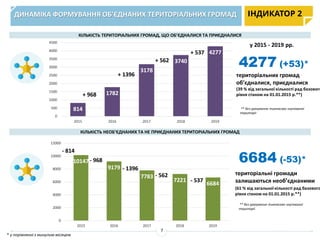 ДИНАМІКА ФОРМУВАННЯ ОБ’ЄДНАНИХ ТЕРИТОРІАЛЬНИХ ГРОМАД ІНДИКАТОР 2
1739
795
3247
1746
800
4277 (+53)*
КІЛЬКІСТЬ ТЕРИТОРІАЛЬНИХ ГРОМАД, ЩО ОБ’ЄДНАЛИСЯ ТА ПРИЄДНАЛИСЯ
КІЛЬКІСТЬ НЕОБ’ЄДНАНИХ ТА НЕ ПРИЄДНАНИХ ТЕРИТОРІАЛЬНИХ ГРОМАД
** без урахування тимчасово окупованої
території
територіальні громади
залишаються необ’єднаними
(61 % від загальної кількості рад базового
рівня станом на 01.01.2015 р.**)
6684 (-53)*
** без урахування тимчасово окупованої
території
7
територіальних громад
об’єдналися, приєдналися
(39 % від загальної кількості рад базового
рівня станом на 01.01.2015 р.**)
у 2015 - 2019 рр.
814
1782
3178
3740
4277
0
500
1000
1500
2000
2500
3000
3500
4000
4500
2015 2016 2017 2018 2019
+ 968
+ 1396
+ 537
+ 562
10147
9179
7783
7221
6684
0
2000
4000
6000
8000
10000
12000
2015 2016 2017 2018 2019
- 814
- 537
- 968
- 1396
- 562
* у порівнянні з минулим місяцем
 