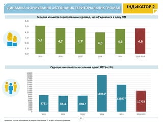 ДИНАМІКА ФОРМУВАННЯ ОБ’ЄДНАНИХ ТЕРИТОРІАЛЬНИХ ГРОМАД
Середня кількість територіальних громад, що об'єдналися в одну ОТГ
Середня чисельність населення однієї ОТГ (осіб)
ІНДИКАТОР 2
8805
8470
8760
*примітка: суттєве збільшення за рахунок приєднання ТГ до міст обласного значення
8
5,1 4,7 4,7
4,0 4,6 4,6
0,0
1,0
2,0
3,0
4,0
5,0
6,0
2015 2016 2017 2018 2019 2015-2019
8711 8411 8417
18981*
13897*
10778
0
1000
2000
3000
4000
5000
6000
7000
8000
9000
10000
11000
12000
13000
14000
15000
16000
17000
18000
19000
20000
2015 2016 2017 2018 2019 2015-2019
 