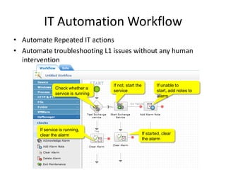 IT Automation Workflow
• Automate Repeated IT actions
• Automate troubleshooting L1 issues without any human
intervention
Check whether a
service is running
If not, start the
service
If unable to
start, add notes to
alarm
If service is running,
clear the alarm If started, clear
the alarm
 