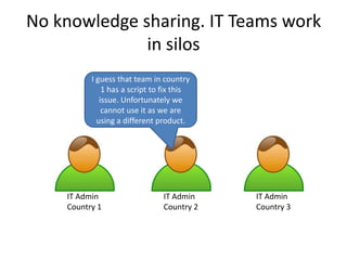 No knowledge sharing. IT Teams work
in silos
IT Admin
Country 1
IT Admin
Country 2
IT Admin
Country 3
I guess that team in country
1 has a script to fix this
issue. Unfortunately we
cannot use it as we are
using a different product.
 