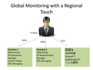 Global Monitoring with a Regional
Touch
IT Head
Hello
Hallo 您好
Country 1
4000 devices
HP Operations
Manager
Custom Scripts
OPC Messaging
Country 2
3000 Geräte
HP Network Node
Manager
OPC Messaging
国家3
3000设备
Zenoss的
OpManager的
自定义脚本
 