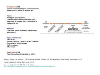 Source:  Figure (de gauche) 15.6 - Financial Results. Chapter  15. ROI and Other Social media Outcomes, p. 215  (Social Media ROI, Olivier Blanchard, 2011) Voir aussi: Le Social media ROI d’Olivier Blanchard http://patriceleroux.blogspot.com/2011/08/le-social-media-roi-dolivier-blanchard.html 