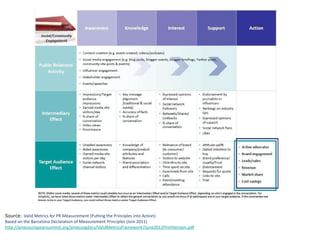 Source:  Valid Metrics for PR Measurement (Putting the Principles into Action) Based on the Barcelona Declaration of Measurement Principles (Juin 2011) http://ameceuropeansummit.org/amecorgdocs/ValidMetricsFramework7June2011PrintVersion.pdf 