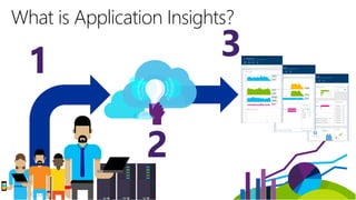 What is Application Insights?
Telemetry is collected at each
tier: server applications and
browser1
Telemetry arrives in t...