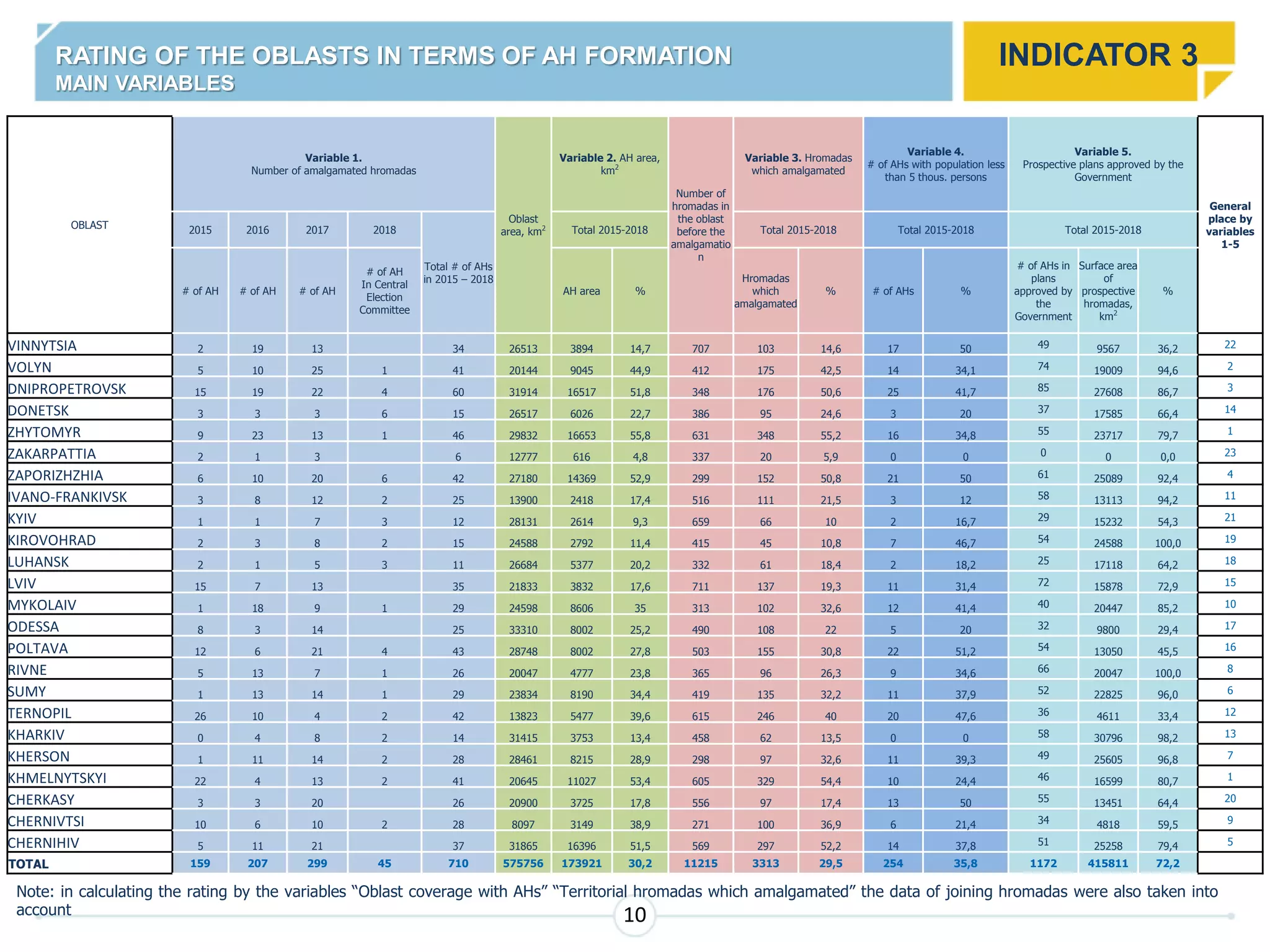 INDICATOR 3
10
Note: in calculating the rating by the variables “Oblast coverage with AHs” “Territorial hromadas which amalgamated” the data of joining hromadas were also taken into
account
OBLAST
Variable 1.
Number of amalgamated hromadas
Oblast
area, km2
Variable 2. AH area,
km2
Number of
hromadas in
the oblast
before the
amalgamatio
n
Variable 3. Hromadas
which amalgamated
Variable 4.
# of AHs with population less
than 5 thous. persons
Variable 5.
Prospective plans approved by the
Government
General
place by
variables
1-5
2015 2016 2017 2018
Total # of AHs
in 2015 – 2018
Total 2015-2018 Total 2015-2018 Total 2015-2018 Total 2015-2018
# of AH # of AH # of AH
# of AH
In Central
Election
Committee
AH area %
Hromadas
which
amalgamated
% # of AHs %
# of AHs in
plans
approved by
the
Government
Surface area
of
prospective
hromadas,
km2
%
VINNYTSIA 2 19 13 34 26513 3894 14,7 707 103 14,6 17 50 49 9567 36,2 22
VOLYN 5 10 25 1 41 20144 9045 44,9 412 175 42,5 14 34,1 74 19009 94,6 2
DNIPROPETROVSK 15 19 22 4 60 31914 16517 51,8 348 176 50,6 25 41,7 85 27608 86,7 3
DONETSK 3 3 3 6 15 26517 6026 22,7 386 95 24,6 3 20 37 17585 66,4 14
ZHYTOMYR 9 23 13 1 46 29832 16653 55,8 631 348 55,2 16 34,8 55 23717 79,7 1
ZAKARPATTIA 2 1 3 6 12777 616 4,8 337 20 5,9 0 0 0 0 0,0 23
ZAPORIZHZHIA 6 10 20 6 42 27180 14369 52,9 299 152 50,8 21 50 61 25089 92,4 4
IVANO-FRANKIVSK 3 8 12 2 25 13900 2418 17,4 516 111 21,5 3 12 58 13113 94,2 11
KYIV 1 1 7 3 12 28131 2614 9,3 659 66 10 2 16,7 29 15232 54,3 21
KIROVOHRAD 2 3 8 2 15 24588 2792 11,4 415 45 10,8 7 46,7 54 24588 100,0 19
LUHANSK 2 1 5 3 11 26684 5377 20,2 332 61 18,4 2 18,2 25 17118 64,2 18
LVIV 15 7 13 35 21833 3832 17,6 711 137 19,3 11 31,4 72 15878 72,9 15
MYKOLAIV 1 18 9 1 29 24598 8606 35 313 102 32,6 12 41,4 40 20447 85,2 10
ODESSA 8 3 14 25 33310 8002 25,2 490 108 22 5 20 32 9800 29,4 17
POLTAVA 12 6 21 4 43 28748 8002 27,8 503 155 30,8 22 51,2 54 13050 45,5 16
RIVNE 5 13 7 1 26 20047 4777 23,8 365 96 26,3 9 34,6 66 20047 100,0 8
SUMY 1 13 14 1 29 23834 8190 34,4 419 135 32,2 11 37,9 52 22825 96,0 6
TERNOPIL 26 10 4 2 42 13823 5477 39,6 615 246 40 20 47,6 36 4611 33,4 12
KHARKIV 0 4 8 2 14 31415 3753 13,4 458 62 13,5 0 0 58 30796 98,2 13
KHERSON 1 11 14 2 28 28461 8215 28,9 298 97 32,6 11 39,3 49 25605 96,8 7
KHMELNYTSKYI 22 4 13 2 41 20645 11027 53,4 605 329 54,4 10 24,4 46 16599 80,7 1
CHERKASY 3 3 20 26 20900 3725 17,8 556 97 17,4 13 50 55 13451 64,4 20
CHERNIVTSI 10 6 10 2 28 8097 3149 38,9 271 100 36,9 6 21,4 34 4818 59,5 9
CHERNIHIV 5 11 21 37 31865 16396 51,5 569 297 52,2 14 37,8 51 25258 79,4 5
TOTAL 159 207 299 45 710 575756 173921 30,2 11215 3313 29,5 254 35,8 1172 415811 72,2
RATING OF THE OBLASTS IN TERMS OF AH FORMATION
MAIN VARIABLES
 