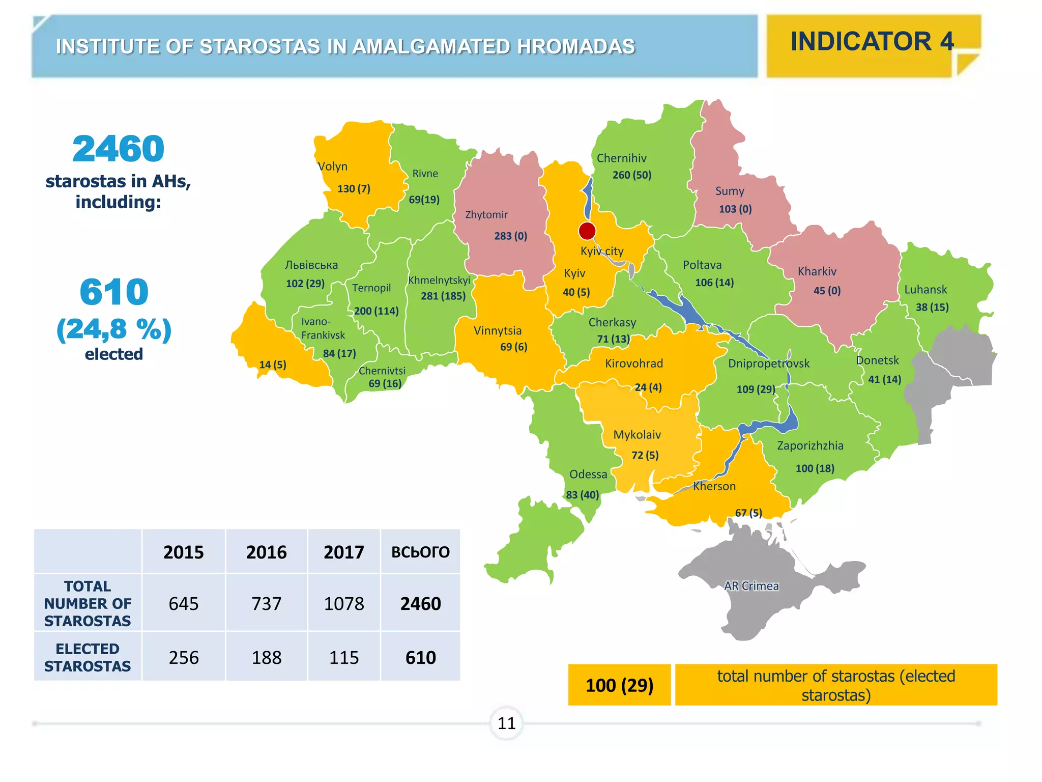 2460
starostas in AHs,
including:
100 (29) total number of starostas (elected
starostas)
610
(24,8 %)
elected
INDICATOR 4
11
2015 2016 2017 ВСЬОГО
TOTAL
NUMBER OF
STAROSTAS
645 737 1078 2460
ELECTED
STAROSTAS
256 188 115 610
INSTITUTE OF STAROSTAS IN AMALGAMATED HROMADAS
Ivano-
Frankivsk
84 (17)
14 (5)
Львівська
102 (29)
Volyn
130 (7)
Rivne
69(19)
Ternopil
200 (114)
Chernivtsi
69 (16)
Khmelnytskyi
281 (185)
Zhytomir
283 (0)
Vinnytsia
69 (6)
Odessa
83 (40)
Mykolaiv
72 (5)
Kherson
67 (5)
Zaporizhzhia
100 (18)
Dnipropetrovsk
109 (29)
Kirovohrad
24 (4)
Cherkasy
71 (13)
Kyiv
40 (5)
Kyiv city
Chernihiv
260 (50)
Sumy
103 (0)
Poltava
106 (14)
Kharkiv
45 (0)
Donetsk
41 (14)
Luhansk
38 (15)
AR Crimea
 