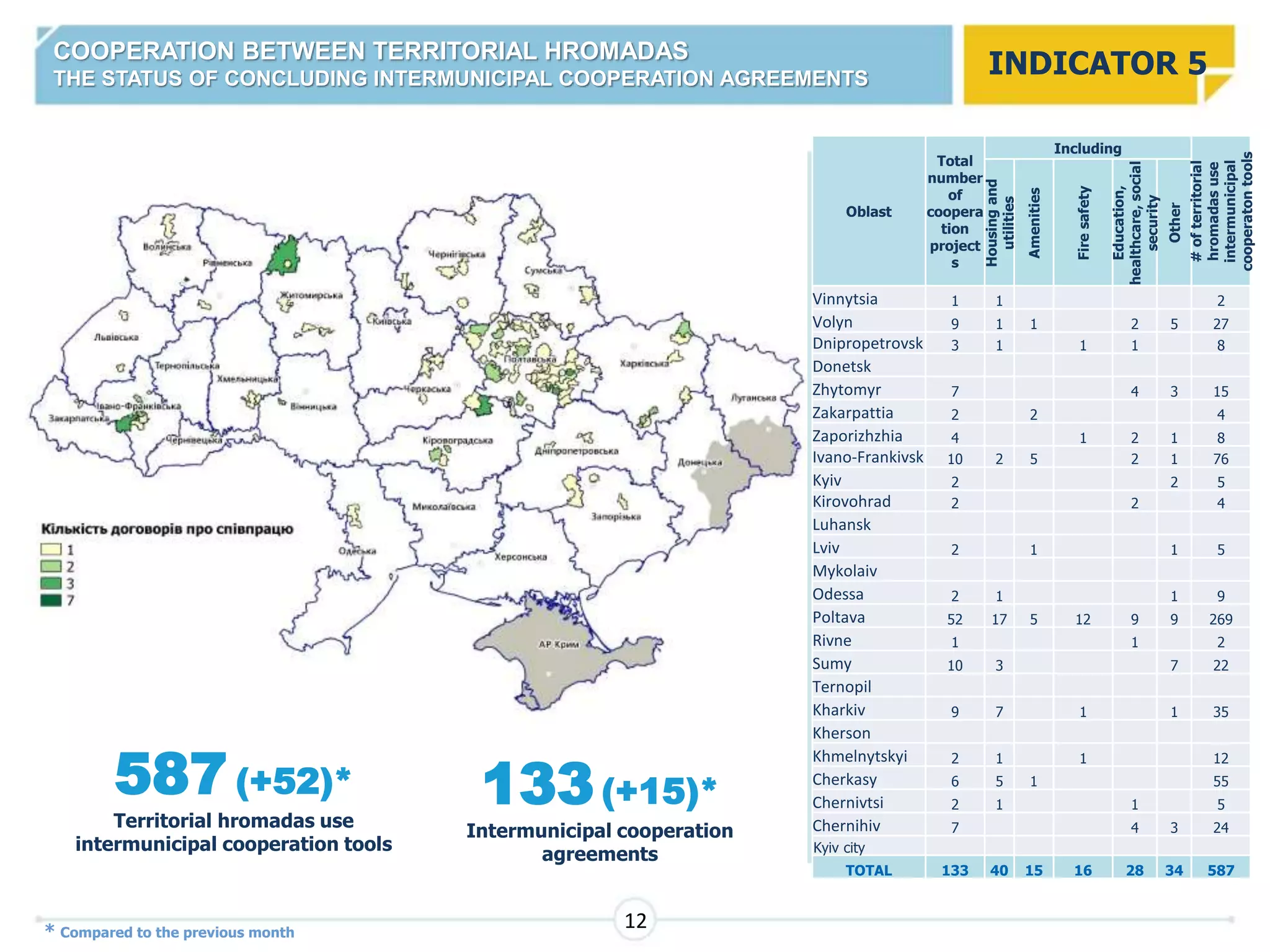 587(+52)*
Territorial hromadas use
intermunicipal cooperation tools
COOPERATION BETWEEN TERRITORIAL HROMADAS
THE STATUS OF CONCLUDING INTERMUNICIPAL COOPERATION AGREEMENTS
133(+15)*
Intermunicipal cooperation
agreements
INDICATOR 5
12
Oblast
Total
number
of
coopera
tion
project
s
Including
#ofterritorial
hromadasuse
intermunicipal
cooperatontools
Housingand
utilities
Amenities
Firesafety
Education,
healthcare,social
security
Other
Vinnytsia 1 1 2
Volyn 9 1 1 2 5 27
Dnipropetrovsk 3 1 1 1 8
Donetsk
Zhytomyr 7 4 3 15
Zakarpattia 2 2 4
Zaporizhzhia 4 1 2 1 8
Ivano-Frankivsk 10 2 5 2 1 76
Kyiv 2 2 5
Kirovohrad 2 2 4
Luhansk
Lviv 2 1 1 5
Mykolaiv
Odessa 2 1 1 9
Poltava 52 17 5 12 9 9 269
Rivne 1 1 2
Sumy 10 3 7 22
Ternopil
Kharkiv 9 7 1 1 35
Kherson
Khmelnytskyi 2 1 1 12
Cherkasy 6 5 1 55
Chernivtsi 2 1 1 5
Chernihiv 7 4 3 24
Kyiv city
TOTAL 133 40 15 16 28 34 587
* Compared to the previous month
 