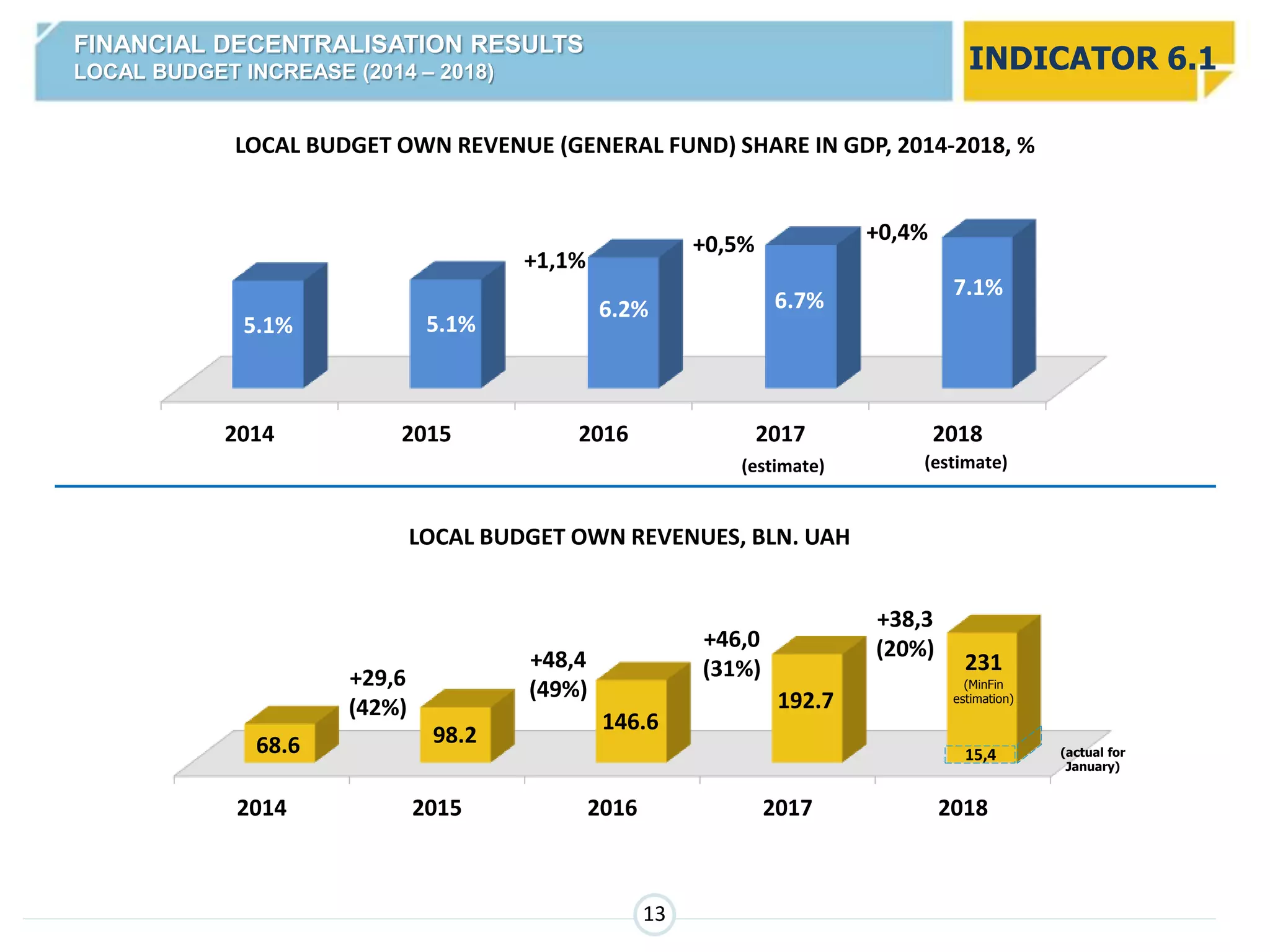 2014 2015 2016 2017
(прогноз)
2018
(прогноз)
5.1% 5.1%
6.2% 6.7%
7.1%
LOCAL BUDGET OWN REVENUE (GENERAL FUND) SHARE IN GDP, 2014-2018, %
2014 2015 2016 2017 2018
68.6 98.2
146.6
192.7
LOCAL BUDGET OWN REVENUES, BLN. UAH
+29,6
(42%)
+48,4
(49%)
+46,0
(31%)
+38,3
(20%)
(actual for
January)
+1,1%
+0,5% +0,4%
231
(MinFin
estimation)
15,4
FINANCIAL DECENTRALISATION RESULTS
LOCAL BUDGET INCREASE (2014 – 2018) INDICATOR 6.1
13
(estimate) (estimate)
 