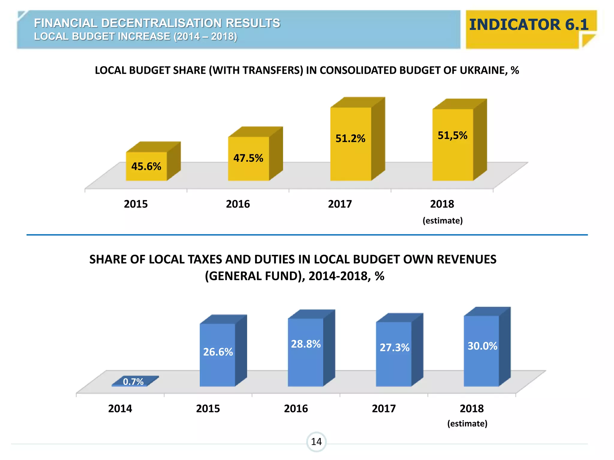 2014 2015 2016 2017 2018
(прогноз)
0.7%
26.6%
28.8% 27.3% 30.0%
SHARE OF LOCAL TAXES AND DUTIES IN LOCAL BUDGET OWN REVENUES
(GENERAL FUND), 2014-2018, %
(estimate)
FINANCIAL DECENTRALISATION RESULTS
LOCAL BUDGET INCREASE (2014 – 2018)
INDICATOR 6.1
2015 2016 2017 2018
(прогноз)
45.6%
47.5%
51.2% 51,5%
LOCAL BUDGET SHARE (WITH TRANSFERS) IN CONSOLIDATED BUDGET OF UKRAINE, %
14
(estimate)
 
