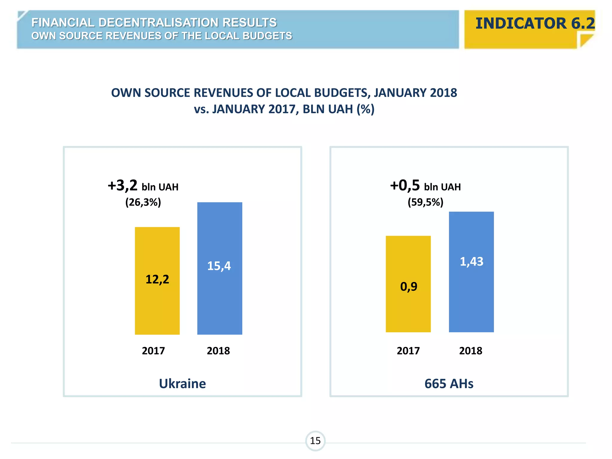 OWN SOURCE REVENUES OF LOCAL BUDGETS, JANUARY 2018
vs. JANUARY 2017, BLN UAH (%)
12,2
15,4
+3,2 bln UAH
(26,3%)
0,9
1,43
+0,5 bln UAH
(59,5%)
2017 2018 2017 2018
Ukraine 665 AHs
INDICATOR 6.2FINANCIAL DECENTRALISATION RESULTS
OWN SOURCE REVENUES OF THE LOCAL BUDGETS
15
 