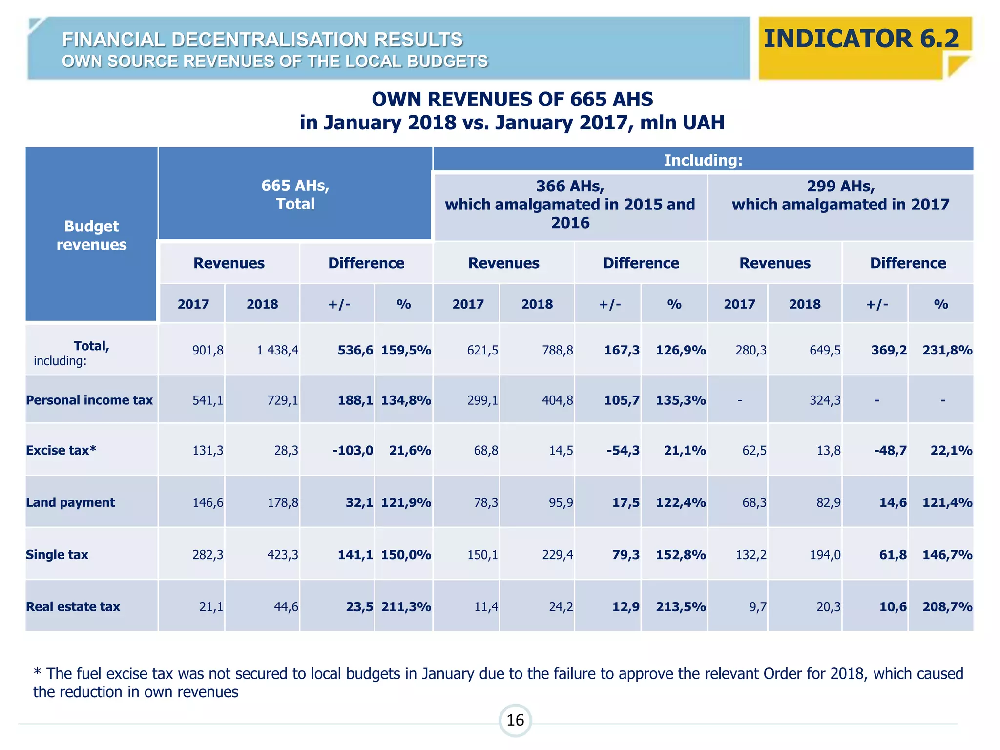OWN REVENUES OF 665 AHS
in January 2018 vs. January 2017, mln UAH
FINANCIAL DECENTRALISATION RESULTS
OWN SOURCE REVENUES OF THE LOCAL BUDGETS
INDICATOR 6.2
Budget
revenues
665 AHs,
Total
Including:
366 AHs,
which amalgamated in 2015 and
2016
299 AHs,
which amalgamated in 2017
Revenues Difference Revenues Difference Revenues Difference
2017 2018 +/- % 2017 2018 +/- % 2017 2018 +/- %
Total,
including:
901,8 1 438,4 536,6 159,5% 621,5 788,8 167,3 126,9% 280,3 649,5 369,2 231,8%
Personal income tax 541,1 729,1 188,1 134,8% 299,1 404,8 105,7 135,3% - 324,3 - -
Excise tax* 131,3 28,3 -103,0 21,6% 68,8 14,5 -54,3 21,1% 62,5 13,8 -48,7 22,1%
Land payment 146,6 178,8 32,1 121,9% 78,3 95,9 17,5 122,4% 68,3 82,9 14,6 121,4%
Single tax 282,3 423,3 141,1 150,0% 150,1 229,4 79,3 152,8% 132,2 194,0 61,8 146,7%
Real estate tax 21,1 44,6 23,5 211,3% 11,4 24,2 12,9 213,5% 9,7 20,3 10,6 208,7%
* The fuel excise tax was not secured to local budgets in January due to the failure to approve the relevant Order for 2018, which caused
the reduction in own revenues
16
 