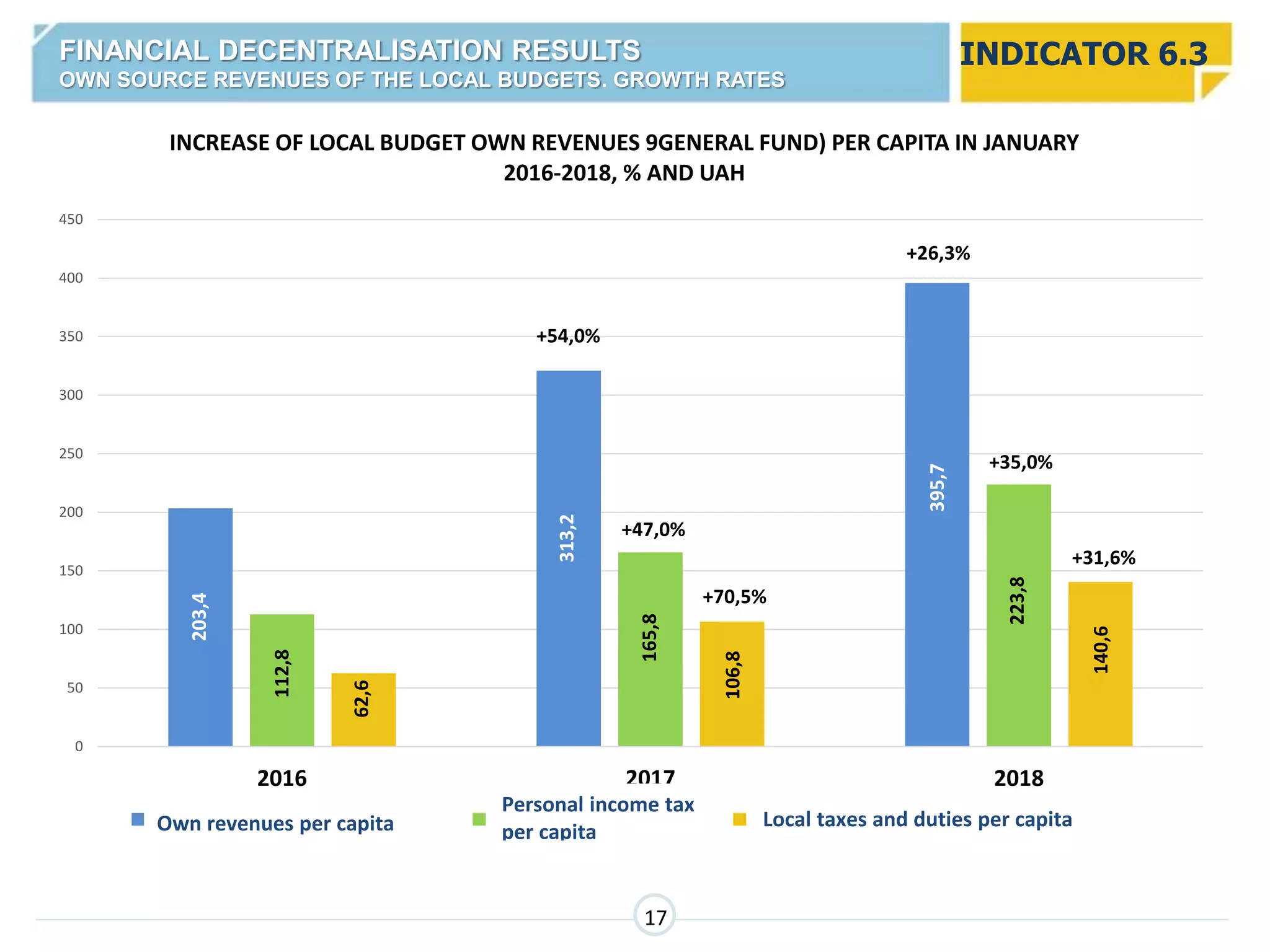 0
50
100
150
200
250
300
350
400
450
2016 2017 2018
INCREASE OF LOCAL BUDGET OWN REVENUES 9GENERAL FUND) PER CAPITA IN JANUARY
2016-2018, % AND UAH
Власні доходи на 1 мешканця ПДФО на 1 мешканця Місцеві податки і збори на 1 мешканцяOwn revenues per capita
Personal income tax
per capita
Local taxes and duties per capita
INDICATOR 6.3
203,4
313,2
395,7
165,8
223,8
106,8
140,6
+54,0%
+26,3%
+47,0%
+35,0%
+70,5%
+31,6%
FINANCIAL DECENTRALISATION RESULTS
OWN SOURCE REVENUES OF THE LOCAL BUDGETS. GROWTH RATES
112,8
62,6
17
 