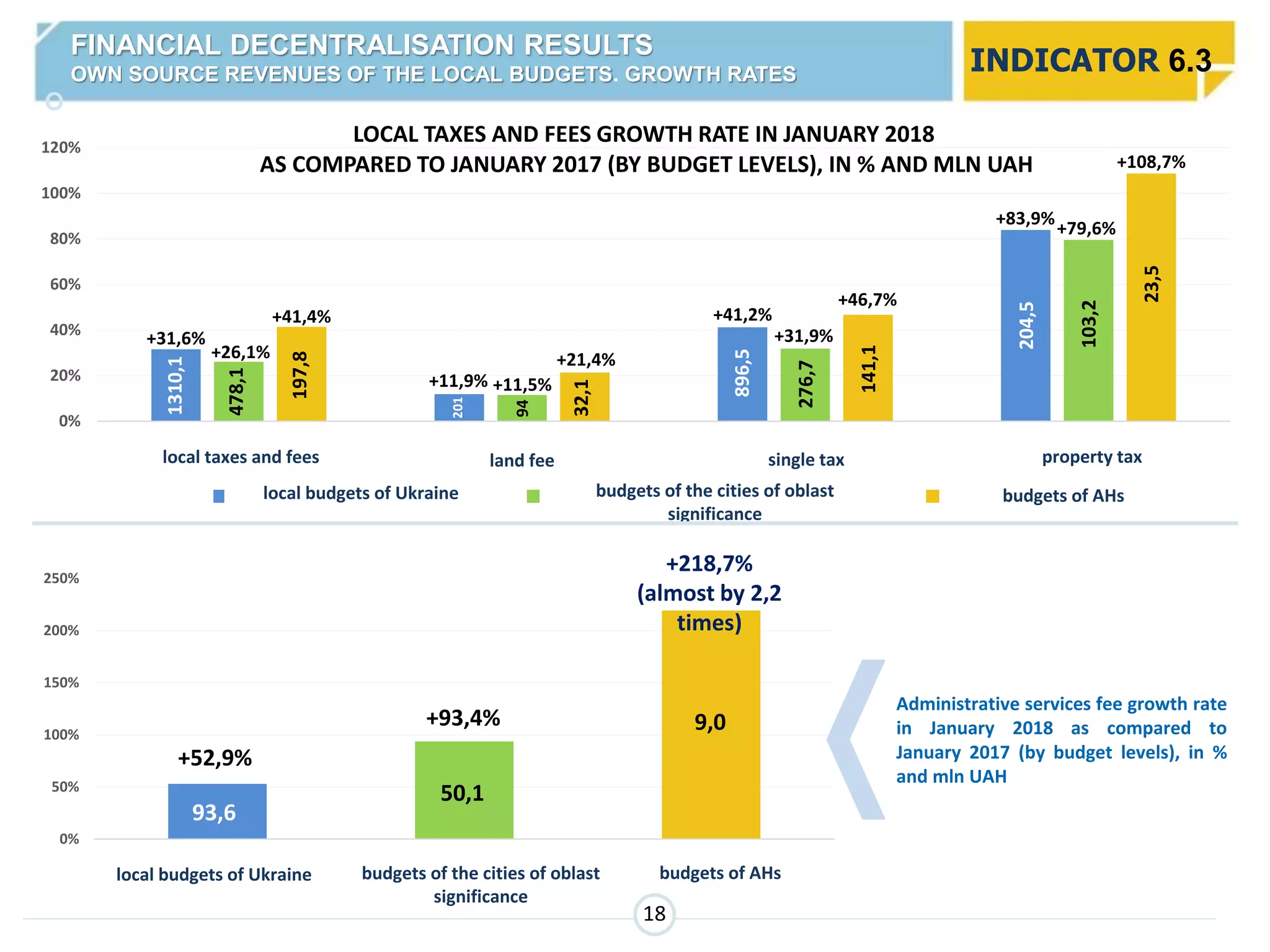 0%
50%
100%
150%
200%
250%
Місцеві бюджети
України
Бюджети міст обласного
значення
Бюджети ОТГlocal budgets of Ukraine budgets of the cities of oblast
significance
budgets of AHs
0%
20%
40%
60%
80%
100%
120%
місцеві податки і збори плата за землю єдиний податок податок на нерухоме майно
LOCAL TAXES AND FEES GROWTH RATE IN JANUARY 2018
AS COMPARED TO JANUARY 2017 (BY BUDGET LEVELS), IN % AND MLN UAH
Місцеві бюджети України Бюджети міст обласного значення Бюджети ОТГ
local taxes and fees land fee single tax property tax
local budgets of Ukraine budgets of the cities of oblast
significance
budgets of AHs
Administrative services fee growth rate
in January 2018 as compared to
January 2017 (by budget levels), in %
and mln UAH
FINANCIAL DECENTRALISATION RESULTS
OWN SOURCE REVENUES OF THE LOCAL BUDGETS. GROWTH RATES
O
INDICATOR 6.3
+31,6%
+26,1%
+41,4%
+11,9% +11,5%
+21,4%
+41,2%
+31,9%
+46,7%
+83,9%
+79,6%
+108,7%
+52,9%
+93,4%
+218,7%
(almost by 2,2
times)
50,1
93,6
9,0
1310,1
478,1
197,8
204,5
23,5
103,2
896,5
276,7
141,1
32,1
94
201
18
 