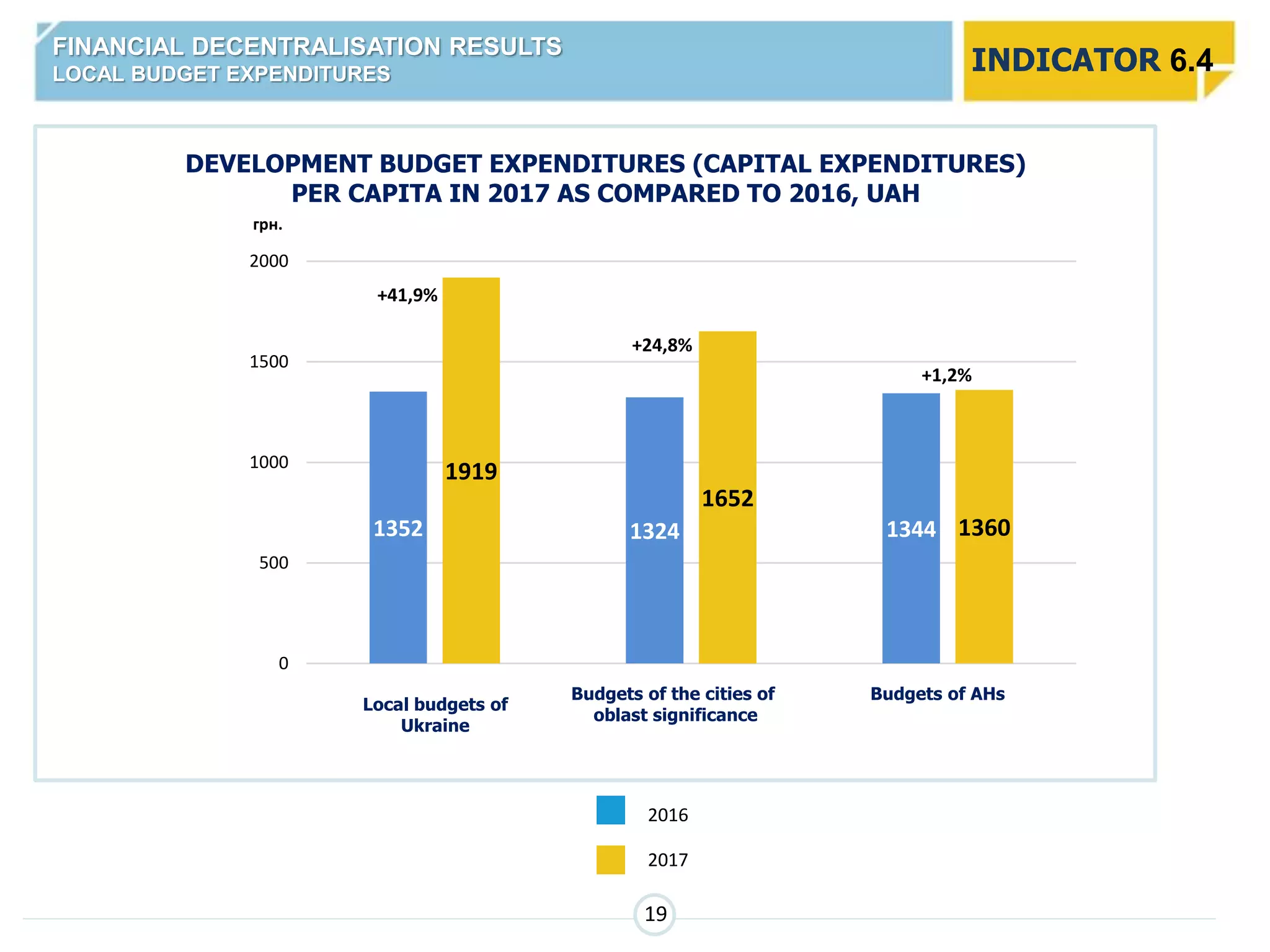 DEVELOPMENT BUDGET EXPENDITURES (CAPITAL EXPENDITURES)
PER CAPITA IN 2017 AS COMPARED TO 2016, UAH
1352 1324 1344
1919
1652
1360
0
500
1000
1500
2000
грн.
+41,9%
+24,8%
+1,2%
Local budgets of
Ukraine
Budgets of the cities of
oblast significance
Budgets of AHs
2017
2016
FINANCIAL DECENTRALISATION RESULTS
LOCAL BUDGET EXPENDITURES INDICATOR 6.4
19
 