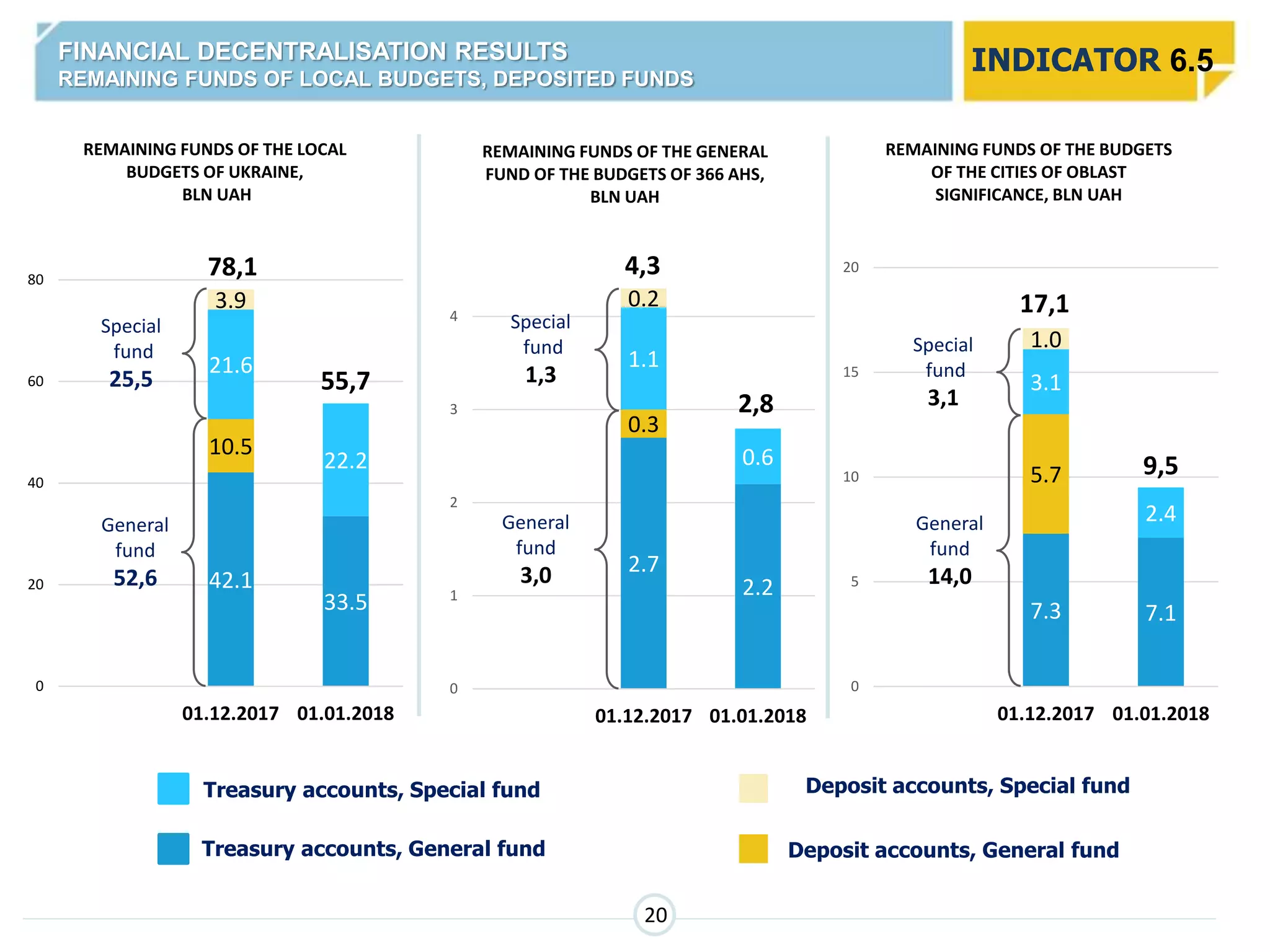 7.3 7.1
5.7
3.1
2.4
1.0
0
5
10
15
20
0 01.12.2017 01.01.2018
REMAINING FUNDS OF THE BUDGETS
OF THE CITIES OF OBLAST
SIGNIFICANCE, BLN UAH
42.1
33.5
10.5
21.6
22.2
3.9
0
20
40
60
80
0 01.12.2017 01.01.2018
REMAINING FUNDS OF THE LOCAL
BUDGETS OF UKRAINE,
BLN UAH
FINANCIAL DECENTRALISATION RESULTS
REMAINING FUNDS OF LOCAL BUDGETS, DEPOSITED FUNDS
INDICATOR 6.5
78,1
55,7
Treasury accounts, Special fund
Treasury accounts, General fund
Deposit accounts, Special fund
Deposit accounts, General fund
General
fund
52,6
Special
fund
25,5
2.7
2.2
0.3
1.1
0.6
0.2
0
1
2
3
4
0 01.12.2017 01.01.2018
REMAINING FUNDS OF THE GENERAL
FUND OF THE BUDGETS OF 366 AHS,
BLN UAH
4,3
2,8
Special
fund
1,3
General
fund
3,0
Special
fund
3,1
9,5
17,1
General
fund
14,0
20
 