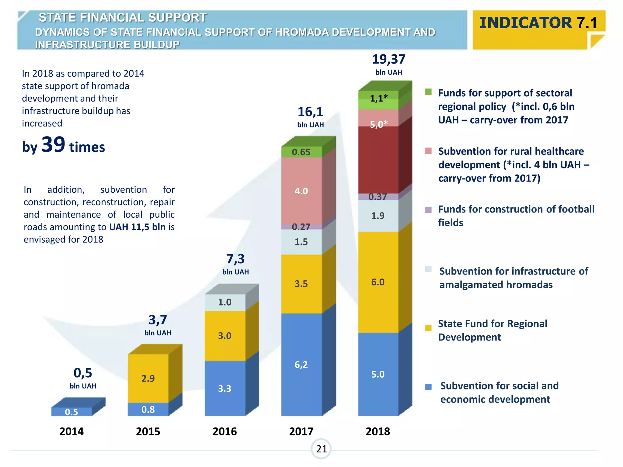 2014 2015 2016 2017 2018
0.5 0.8
3.3
6,2
5.02.9
3.0
3.5 6.0
1.0
1.5
1.9
0.27
0.37
4.0
0.65
Кошти на підтримку секторальної регіональної політики (* в т.ч. 0,6 млрд.грн. - перехідний залишок з 2017 року)
Субвенція на розвиток медицини
в сільській місцевості (* в т.ч. 4
млрд.грн. - перехідний залишок з
2017 року)
Кошти на будівництво
футбольних полів
Субвенція на інфраструктуру
об'єднаних територіальних
громад
Державний фонд регіонального
розвитку
Субвенція на соц. економ
розвиток
Funds for construction of football
fields
Subvention for infrastructure of
amalgamated hromadas
State Fund for Regional
Development
Subvention for social and
economic development
STATE FINANCIAL SUPPORT
DYNAMICS OF STATE FINANCIAL SUPPORT OF HROMADA DEVELOPMENT AND
INFRASTRUCTURE BUILDUP
INDICATOR 7.1
0,5
bln UAH
3,7
bln UAH
7,3
bln UAH
16,1
bln UAH 5,0*
1,1*
19,37
bln UAHIn 2018 as compared to 2014
state support of hromada
development and their
infrastructure buildup has
increased
by 39times
Funds for support of sectoral
regional policy (*incl. 0,6 bln
UAH – carry-over from 2017
Subvention for rural healthcare
development (*incl. 4 bln UAH –
carry-over from 2017)
In addition, subvention for
construction, reconstruction, repair
and maintenance of local public
roads amounting to UAH 11,5 bln is
envisaged for 2018
21
 