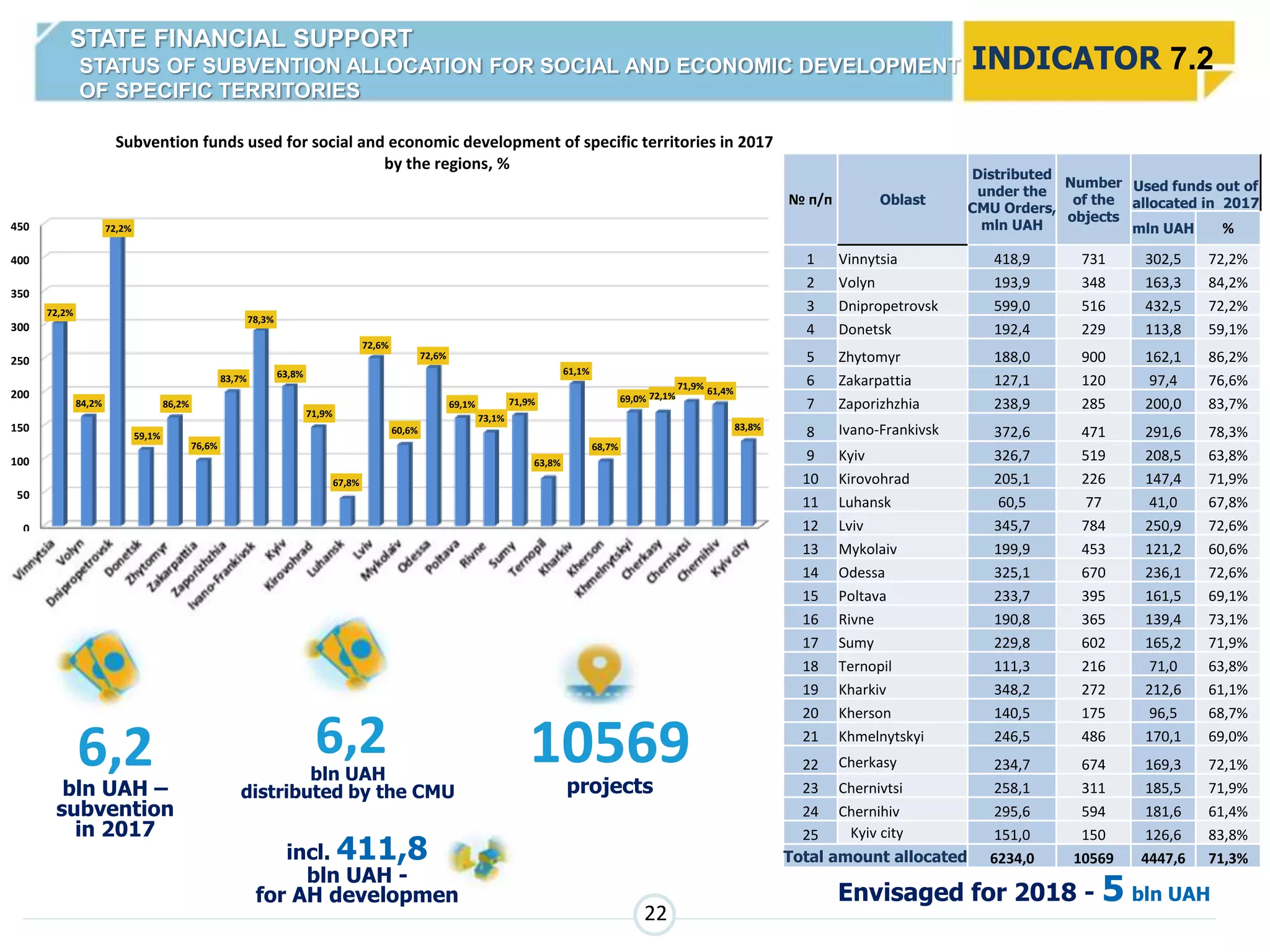 6,2bln UAH
distributed by the CMU
.
incl. 411,8
bln UAH -
for AH developmen
10569projects
6,2
bln UAH –
subvention
in 2017
INDICATOR 7.2
STATE FINANCIAL SUPPORT
STATUS OF SUBVENTION ALLOCATION FOR SOCIAL AND ECONOMIC DEVELOPMENT
OF SPECIFIC TERRITORIES
№ п/п Oblast
Distributed
under the
CMU Orders,
mln UAH
Number
of the
objects
Used funds out of
allocated in 2017
mln UAH %
1 Vinnytsia 418,9 731 302,5 72,2%
2 Volyn 193,9 348 163,3 84,2%
3 Dnipropetrovsk 599,0 516 432,5 72,2%
4 Donetsk 192,4 229 113,8 59,1%
5 Zhytomyr 188,0 900 162,1 86,2%
6 Zakarpattia 127,1 120 97,4 76,6%
7 Zaporizhzhia 238,9 285 200,0 83,7%
8 Ivano-Frankivsk 372,6 471 291,6 78,3%
9 Kyiv 326,7 519 208,5 63,8%
10 Kirovohrad 205,1 226 147,4 71,9%
11 Luhansk 60,5 77 41,0 67,8%
12 Lviv 345,7 784 250,9 72,6%
13 Mykolaiv 199,9 453 121,2 60,6%
14 Odessa 325,1 670 236,1 72,6%
15 Poltava 233,7 395 161,5 69,1%
16 Rivne 190,8 365 139,4 73,1%
17 Sumy 229,8 602 165,2 71,9%
18 Ternopil 111,3 216 71,0 63,8%
19 Kharkiv 348,2 272 212,6 61,1%
20 Kherson 140,5 175 96,5 68,7%
21 Khmelnytskyi 246,5 486 170,1 69,0%
22 Cherkasy 234,7 674 169,3 72,1%
23 Chernivtsi 258,1 311 185,5 71,9%
24 Chernihiv 295,6 594 181,6 61,4%
25 Kyiv city 151,0 150 126,6 83,8%
Total amount allocated 6234,0 10569 4447,6 71,3%
0
50
100
150
200
250
300
350
400
450
Subvention funds used for social and economic development of specific territories in 2017
by the regions, %
72,2%
84,2%
72,2%
59,1%
86,2%
76,6%
83,7%
78,3%
63,8%
71,9%
67,8%
72,6%
60,6%
72,6%
69,1%
73,1%
71,9%
63,8%
61,1%
68,7%
69,0%
83,8%
61,4%71,9%
72,1%
Envisaged for 2018 - 5 bln UAH
22
 
