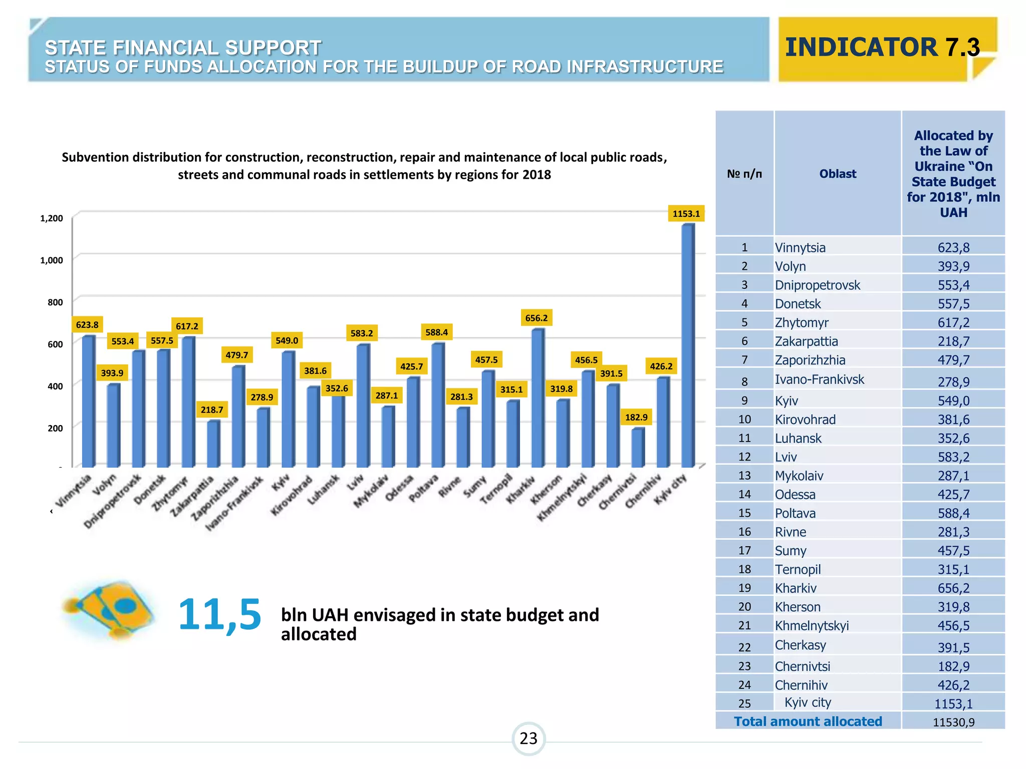 INDICATOR 7.3
№ п/п Oblast
Allocated by
the Law of
Ukraine “On
State Budget
for 2018", mln
UAH
1 Vinnytsia 623,8
2 Volyn 393,9
3 Dnipropetrovsk 553,4
4 Donetsk 557,5
5 Zhytomyr 617,2
6 Zakarpattia 218,7
7 Zaporizhzhia 479,7
8 Ivano-Frankivsk 278,9
9 Kyiv 549,0
10 Kirovohrad 381,6
11 Luhansk 352,6
12 Lviv 583,2
13 Mykolaiv 287,1
14 Odessa 425,7
15 Poltava 588,4
16 Rivne 281,3
17 Sumy 457,5
18 Ternopil 315,1
19 Kharkiv 656,2
20 Kherson 319,8
21 Khmelnytskyi 456,5
22 Cherkasy 391,5
23 Chernivtsi 182,9
24 Chernihiv 426,2
25 Kyiv city 1153,1
Total amount allocated 11530,9
0
200
400
600
800
1,000
1,200
623.8
393.9
553.4 557.5
617.2
218.7
479.7
278.9
549.0
381.6
352.6
583.2
287.1
425.7
588.4
281.3
457.5
315.1
656.2
319.8
456.5
391.5
182.9
426.2
1153.1
Subvention distribution for construction, reconstruction, repair and maintenance of local public roads,
streets and communal roads in settlements by regions for 2018
11,5 bln UAH envisaged in state budget and
allocated
23
STATE FINANCIAL SUPPORT
STATUS OF FUNDS ALLOCATION FOR THE BUILDUP OF ROAD INFRASTRUCTURE
 