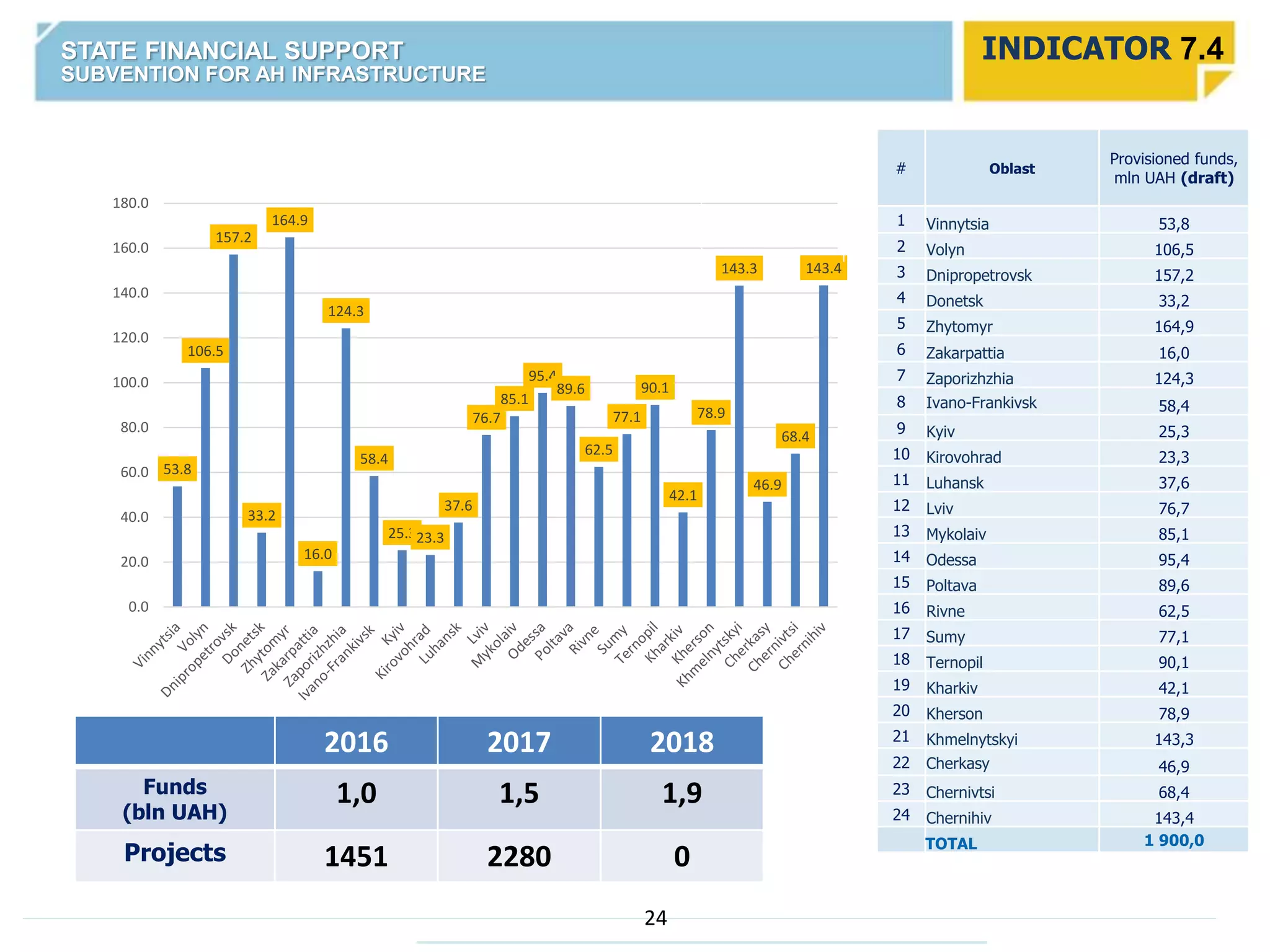 53.8
106.5
157.2
33.2
164.9
16.0
124.3
58.4
25.323.3
37.6
76.7
85.1
95.4
89.6
62.5
77.1
90.1
42.1
78.9
143.3
46.9
68.4
143.4
0.0
20.0
40.0
60.0
80.0
100.0
120.0
140.0
160.0
180.0
INDICATOR 7.4
2016 2017 2018
Funds
(bln UAH)
1,0 1,5 1,9
Projects 1451 2280 0
24
STATE FINANCIAL SUPPORT
SUBVENTION FOR AH INFRASTRUCTURE
# Oblast
Provisioned funds,
mln UAH (draft)
1 Vinnytsia 53,8
2 Volyn 106,5
3 Dnipropetrovsk 157,2
4 Donetsk 33,2
5 Zhytomyr 164,9
6 Zakarpattia 16,0
7 Zaporizhzhia 124,3
8 Ivano-Frankivsk 58,4
9 Kyiv 25,3
10 Kirovohrad 23,3
11 Luhansk 37,6
12 Lviv 76,7
13 Mykolaiv 85,1
14 Odessa 95,4
15 Poltava 89,6
16 Rivne 62,5
17 Sumy 77,1
18 Ternopil 90,1
19 Kharkiv 42,1
20 Kherson 78,9
21 Khmelnytskyi 143,3
22 Cherkasy 46,9
23 Chernivtsi 68,4
24 Chernihiv 143,4
TOTAL 1 900,0
 