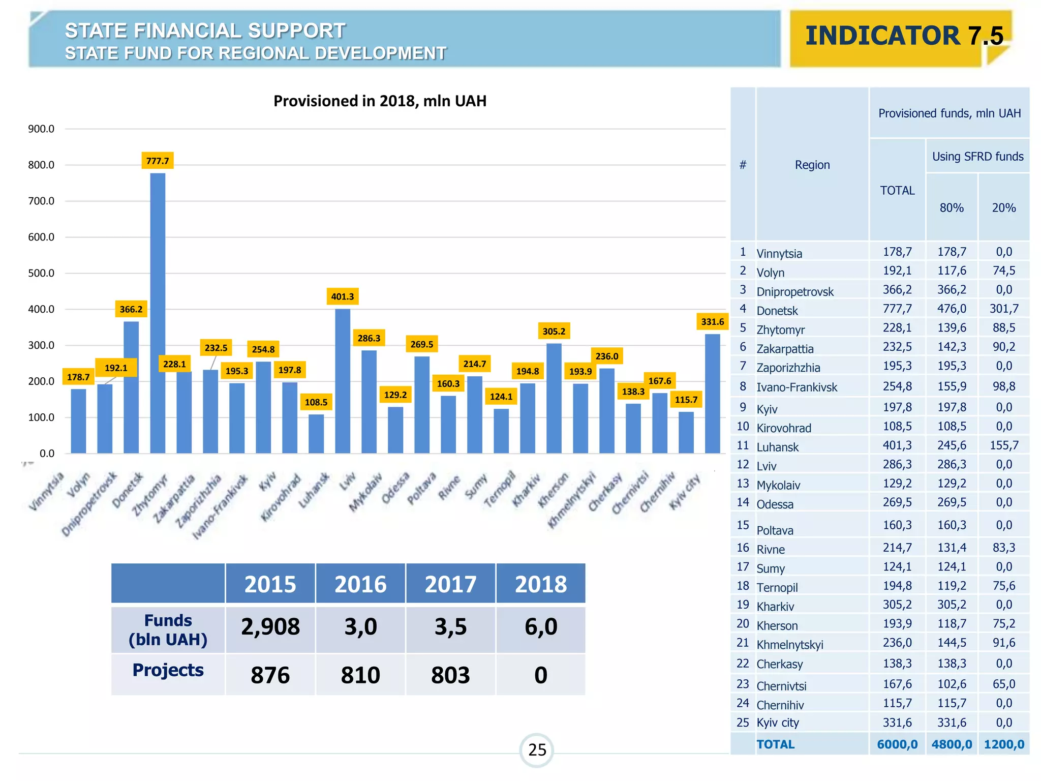 INDICATOR 7.5
2015 2016 2017 2018
Funds
(bln UAH)
2,908 3,0 3,5 6,0
Projects 876 810 803 0
178.7
192.1
366.2
777.7
228.1
232.5
195.3
254.8
197.8
108.5
401.3
286.3
129.2
269.5
160.3
214.7
124.1
194.8
305.2
193.9
236.0
138.3
167.6
115.7
331.6
0.0
100.0
200.0
300.0
400.0
500.0
600.0
700.0
800.0
900.0
Provisioned in 2018, mln UAH
25
# Region
Provisioned funds, mln UAH
TOTAL
Using SFRD funds
80% 20%
1 Vinnytsia 178,7 178,7 0,0
2 Volyn 192,1 117,6 74,5
3 Dnipropetrovsk 366,2 366,2 0,0
4 Donetsk 777,7 476,0 301,7
5 Zhytomyr 228,1 139,6 88,5
6 Zakarpattia 232,5 142,3 90,2
7 Zaporizhzhia 195,3 195,3 0,0
8 Ivano-Frankivsk 254,8 155,9 98,8
9 Kyiv 197,8 197,8 0,0
10 Kirovohrad 108,5 108,5 0,0
11 Luhansk 401,3 245,6 155,7
12 Lviv 286,3 286,3 0,0
13 Mykolaiv 129,2 129,2 0,0
14 Odessa 269,5 269,5 0,0
15
Poltava
160,3 160,3 0,0
16 Rivne 214,7 131,4 83,3
17 Sumy 124,1 124,1 0,0
18 Ternopil 194,8 119,2 75,6
19 Kharkiv 305,2 305,2 0,0
20 Kherson 193,9 118,7 75,2
21 Khmelnytskyi 236,0 144,5 91,6
22 Cherkasy 138,3 138,3 0,0
23 Chernivtsi 167,6 102,6 65,0
24 Chernihiv 115,7 115,7 0,0
25 Kyiv city 331,6 331,6 0,0
TOTAL 6000,0 4800,0 1200,0
STATE FINANCIAL SUPPORT
STATE FUND FOR REGIONAL DEVELOPMENT
 