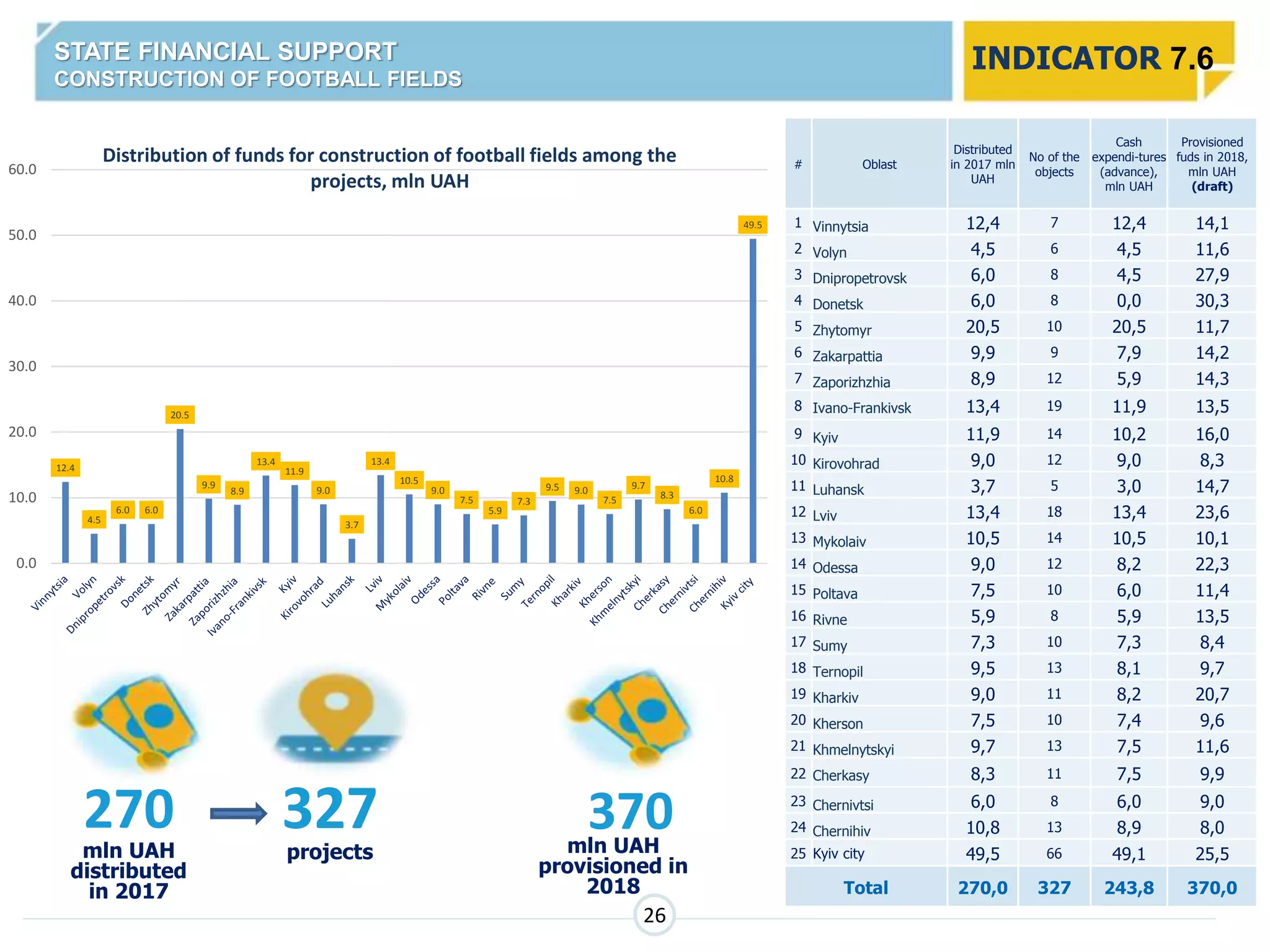 26
.
327projects
270
mln UAH
distributed
in 2017
INDICATOR 7.6STATE FINANCIAL SUPPORT
CONSTRUCTION OF FOOTBALL FIELDS
mln UAH
provisioned in
2018
370
12.4
4.5
6.0 6.0
20.5
9.9
8.9
13.4
11.9
9.0
3.7
13.4
10.5
9.0
7.5
5.9
7.3
9.5 9.0
7.5
9.7
8.3
6.0
10.8
49.5
0.0
10.0
20.0
30.0
40.0
50.0
60.0
Distribution of funds for construction of football fields among the
projects, mln UAH
# Oblast
Distributed
in 2017 mln
UAH
No of the
objects
Cash
expendi-tures
(advance),
mln UAH
Provisioned
fuds in 2018,
mln UAH
(draft)
1 Vinnytsia 12,4 7 12,4 14,1
2 Volyn 4,5 6 4,5 11,6
3 Dnipropetrovsk 6,0 8 4,5 27,9
4 Donetsk 6,0 8 0,0 30,3
5 Zhytomyr 20,5 10 20,5 11,7
6 Zakarpattia 9,9 9 7,9 14,2
7 Zaporizhzhia 8,9 12 5,9 14,3
8 Ivano-Frankivsk 13,4 19 11,9 13,5
9 Kyiv 11,9 14 10,2 16,0
10 Kirovohrad 9,0 12 9,0 8,3
11 Luhansk 3,7 5 3,0 14,7
12 Lviv 13,4 18 13,4 23,6
13 Mykolaiv 10,5 14 10,5 10,1
14 Odessa 9,0 12 8,2 22,3
15 Poltava 7,5 10 6,0 11,4
16 Rivne 5,9 8 5,9 13,5
17 Sumy 7,3 10 7,3 8,4
18 Ternopil 9,5 13 8,1 9,7
19 Kharkiv 9,0 11 8,2 20,7
20 Kherson 7,5 10 7,4 9,6
21 Khmelnytskyi 9,7 13 7,5 11,6
22 Cherkasy 8,3 11 7,5 9,9
23 Chernivtsi 6,0 8 6,0 9,0
24 Chernihiv 10,8 13 8,9 8,0
25 Kyiv city 49,5 66 49,1 25,5
Total 270,0 327 243,8 370,0
 