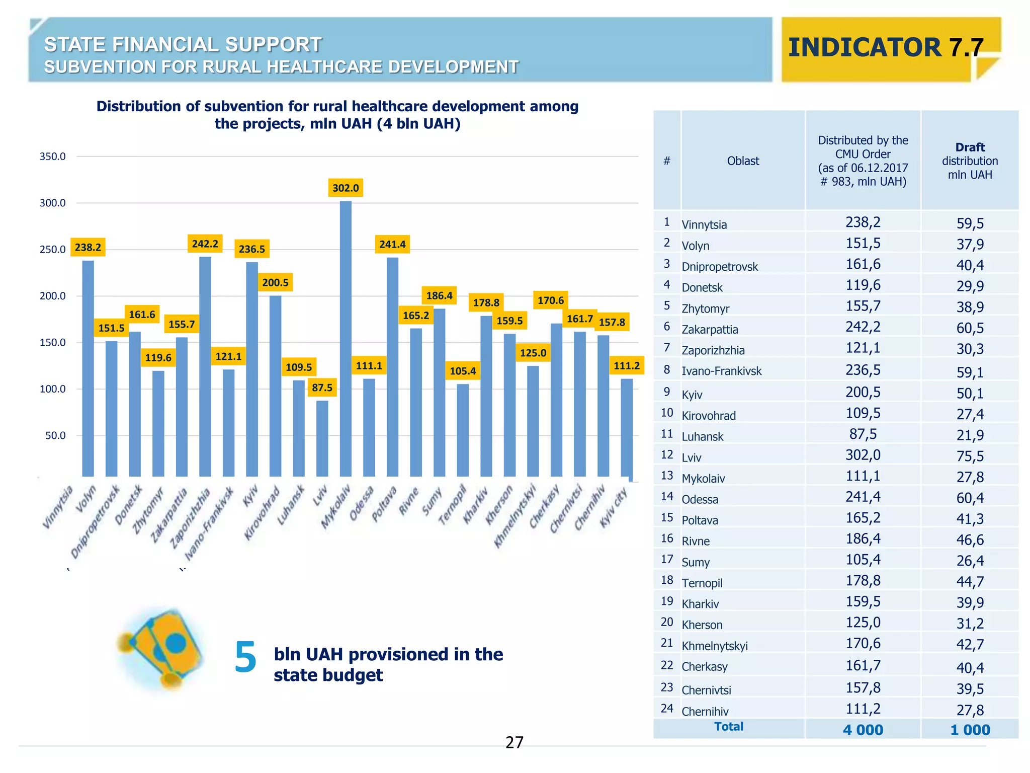 5
INDICATOR 7.7STATE FINANCIAL SUPPORT
SUBVENTION FOR RURAL HEALTHCARE DEVELOPMENT
bln UAH provisioned in the
state budget
27
# Oblast
Distributed by the
CMU Order
(as of 06.12.2017
# 983, mln UAH)
Draft
distribution
mln UAH
1 Vinnytsia 238,2 59,5
2 Volyn 151,5 37,9
3 Dnipropetrovsk 161,6 40,4
4 Donetsk 119,6 29,9
5 Zhytomyr 155,7 38,9
6 Zakarpattia 242,2 60,5
7 Zaporizhzhia 121,1 30,3
8 Ivano-Frankivsk 236,5 59,1
9 Kyiv 200,5 50,1
10 Kirovohrad 109,5 27,4
11 Luhansk 87,5 21,9
12 Lviv 302,0 75,5
13 Mykolaiv 111,1 27,8
14 Odessa 241,4 60,4
15 Poltava 165,2 41,3
16 Rivne 186,4 46,6
17 Sumy 105,4 26,4
18 Ternopil 178,8 44,7
19 Kharkiv 159,5 39,9
20 Kherson 125,0 31,2
21 Khmelnytskyi 170,6 42,7
22 Cherkasy 161,7 40,4
23 Chernivtsi 157,8 39,5
24 Chernihiv 111,2 27,8
Total 4 000 1 000
238.2
151.5
161.6
119.6
155.7
242.2
121.1
236.5
200.5
109.5
87.5
302.0
111.1
241.4
165.2
186.4
105.4
178.8
159.5
125.0
170.6
161.7 157.8
111.2
0.0
50.0
100.0
150.0
200.0
250.0
300.0
350.0
Distribution of subvention for rural healthcare development among
the projects, mln UAH (4 bln UAH)
 