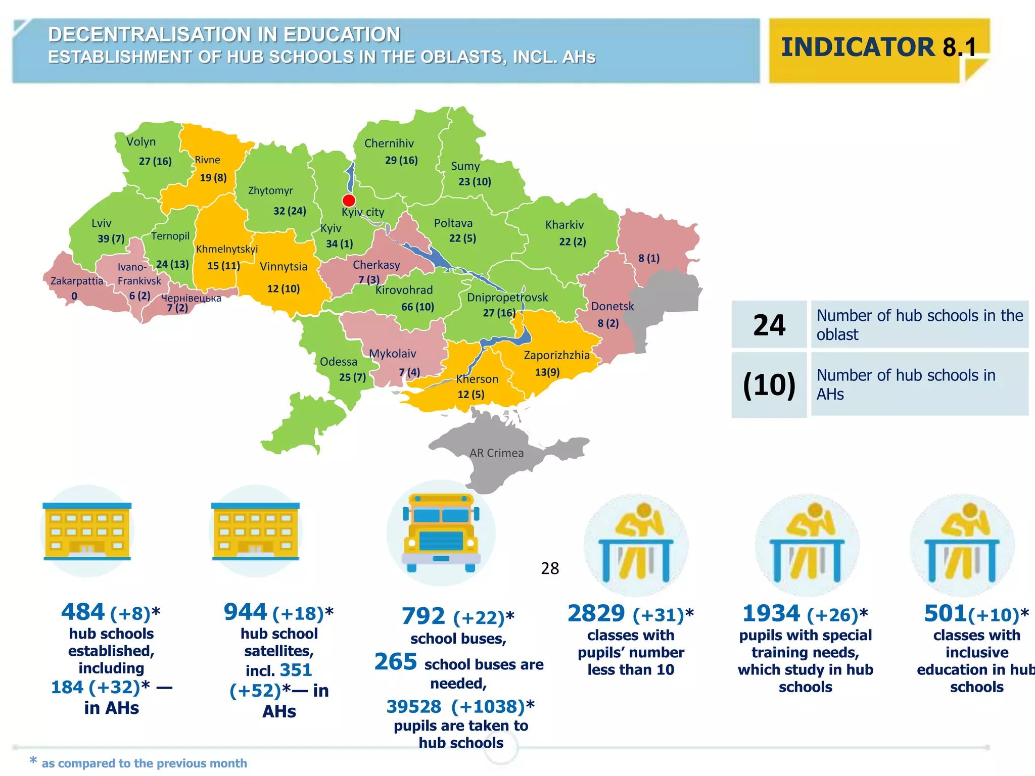 DECENTRALISATION IN EDUCATION
ESTABLISHMENT OF HUB SCHOOLS IN THE OBLASTS, INCL. AHs
24 Number of hub schools in the
oblast
(10) Number of hub schools in
AHs
INDICATOR 8.1
28
Ivano-
FrankivskZakarpattia
Lviv
Volyn
27 (16) Rivne
0
Khmelnytskyi
15 (11)
Zhytomyr
32 (24)
Vinnytsia
Odessa
Mykolaiv
Kherson
Zaporizhzhia
Dnipropetrovsk
Kirovohrad
7 (3)
Kyiv
34 (1)
Kyiv city
Sumy
22 (5)
Kharkiv
Donetsk
Ternopil
Chernihiv
Cherkasy
Poltava
12 (10)
39 (7)
6 (2)
19 (8)
29 (16)
23 (10)
22 (2)
25 (7) 7 (4)
66 (10)
27 (16)
8 (1)
8 (2)
13(9)
12 (5)
7 (2)
Чернівецька
24 (13)
AR Crimea
484 (+8)*
hub schools
established,
including
184 (+32)* —
in AHs
944 (+18)*
hub school
satellites,
incl. 351
(+52)*— in
AHs
792 (+22)*
school buses,
265 school buses are
needed,
1934 (+26)*
pupils with special
training needs,
which study in hub
schools
501(+10)*
classes with
inclusive
education in hub
schools
39528 (+1038)*
pupils are taken to
hub schools
2829 (+31)*
classes with
pupils’ number
less than 10
* as compared to the previous month
 