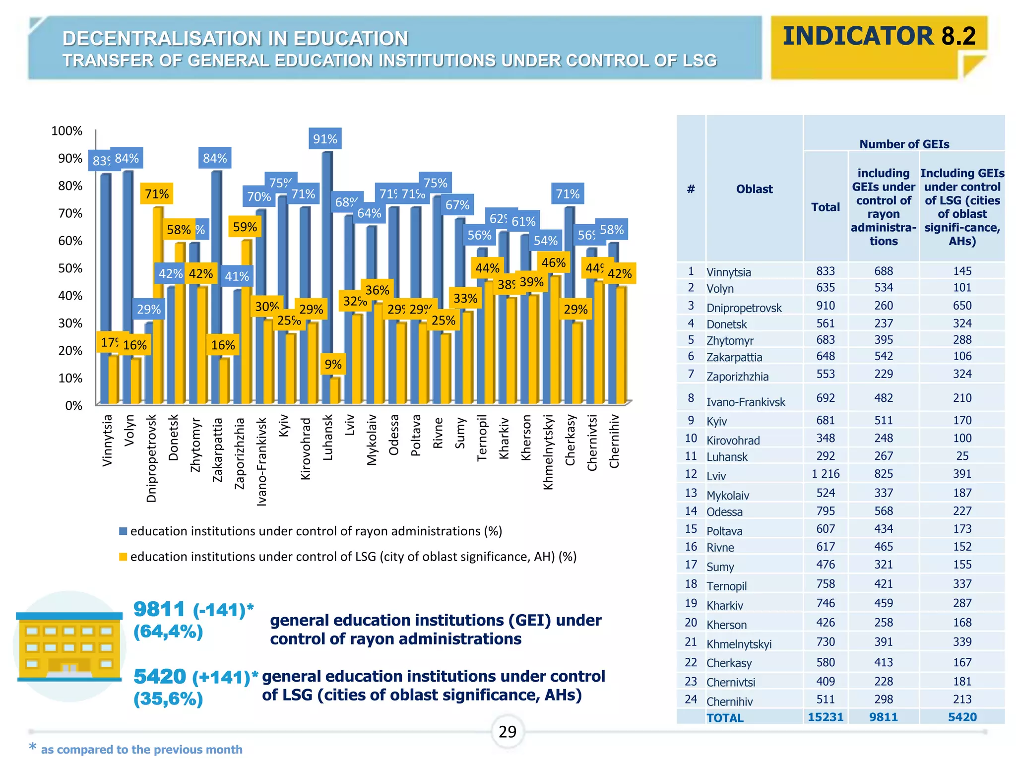 689
552
394
245
417
560
328
536
565
240
284
926
327
585
461 478
324
460
509
317
396
486
264
372
144
79
513
316 303
86
215
159
127
100
14
378
197
223
171
138 158
300
258
127
345
130 144 151
0
100
200
300
400
500
600
700
800
900
1000
заклади освіти, які перебувають в управлінні РДА
заклади освіти, які перебувають в управлінні ОМС (міста обл. значення, ОТГ)
DECENTRALISATION IN EDUCATION
TRANSFER OF GENERAL EDUCATION INSTITUTIONS UNDER CONTROL OF LSG
9811 (-141)*
(64,4%)
5420 (+141)*
(35,6%)
general education institutions under control
of LSG (cities of oblast significance, AHs)
INDICATOR 8.2
29
general education institutions (GEI) under
control of rayon administrations
0%
10%
20%
30%
40%
50%
60%
70%
80%
90%
100%
Vinnytsia
Volyn
Dnipropetrovsk
Donetsk
Zhytomyr
Zakarpattia
Zaporizhzhia
Ivano-Frankivsk
Kyiv
Kirovohrad
Luhansk
Lviv
Mykolaiv
Odessa
Poltava
Rivne
Sumy
Ternopil
Kharkiv
Kherson
Khmelnytskyi
Cherkasy
Chernivtsi
Chernihiv
83%84%
29%
42%
58%
84%
41%
70%
75%
71%
91%
68%
64%
71%71%
75%
67%
56%
62%61%
54%
71%
56%58%
17%16%
71%
58%
42%
16%
59%
30%
25%
29%
9%
32%
36%
29%29%
25%
33%
44%
38%39%
46%
29%
44%42%
education institutions under control of rayon administrations (%)
education institutions under control of LSG (city of oblast significance, AH) (%)
# Oblast
Number of GEIs
Total
including
GEIs under
control of
rayon
administra-
tions
Including GEIs
under control
of LSG (cities
of oblast
signifi-cance,
AHs)
1 Vinnytsia 833 688 145
2 Volyn 635 534 101
3 Dnipropetrovsk 910 260 650
4 Donetsk 561 237 324
5 Zhytomyr 683 395 288
6 Zakarpattia 648 542 106
7 Zaporizhzhia 553 229 324
8 Ivano-Frankivsk 692 482 210
9 Kyiv 681 511 170
10 Kirovohrad 348 248 100
11 Luhansk 292 267 25
12 Lviv 1 216 825 391
13 Mykolaiv 524 337 187
14 Odessa 795 568 227
15 Poltava 607 434 173
16 Rivne 617 465 152
17 Sumy 476 321 155
18 Ternopil 758 421 337
19 Kharkiv 746 459 287
20 Kherson 426 258 168
21 Khmelnytskyi 730 391 339
22 Cherkasy 580 413 167
23 Chernivtsi 409 228 181
24 Chernihiv 511 298 213
TOTAL 15231 9811 5420
* as compared to the previous month
 