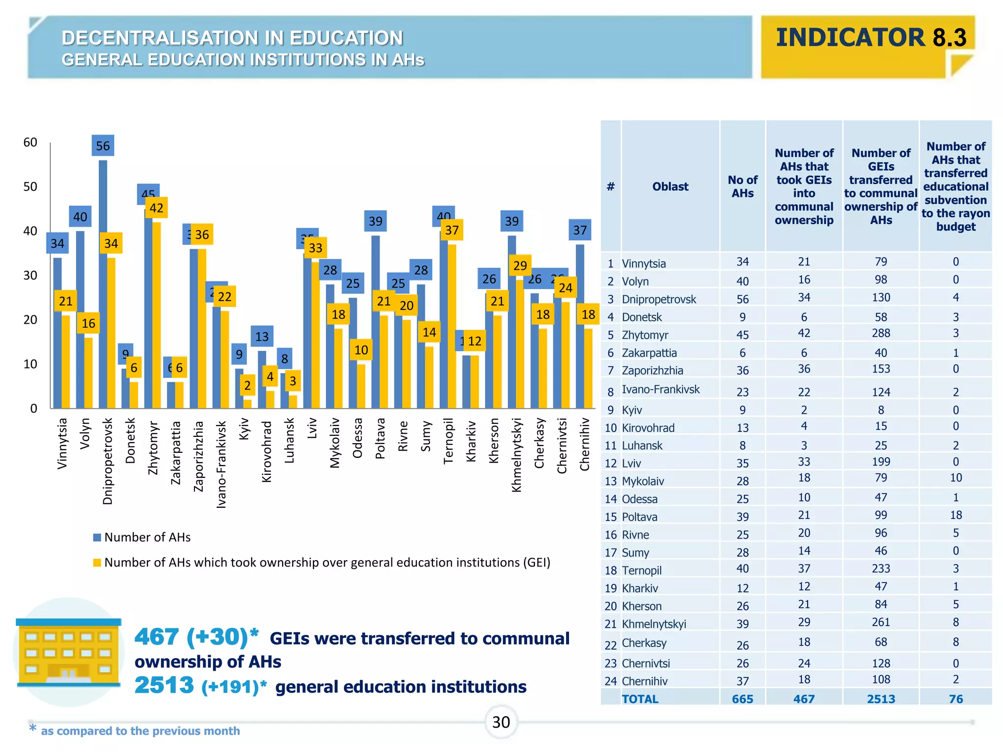 689
552
394
245
417
560
328
536
565
240
284
926
327
585
461 478
324
460
509
317
396
486
264
372
144
79
513
316 303
86
215
159
127
100
14
378
197
223
171
138 158
300
258
127
345
130 144 151
0
100
200
300
400
500
600
700
800
900
1000
заклади освіти, які перебувають в управлінні РДА
заклади освіти, які перебувають в управлінні ОМС (міста обл. значення, ОТГ)
DECENTRALISATION IN EDUCATION
GENERAL EDUCATION INSTITUTIONS IN AHs
INDICATOR 8.3
467 (+30)* GEIs were transferred to communal
ownership of AHs
2513 (+191)* general education institutions
30
# Oblast
No of
AHs
Number of
AHs that
took GEIs
into
communal
ownership
Number of
GEIs
transferred
to communal
ownership of
AHs
Number of
AHs that
transferred
educational
subvention
to the rayon
budget
1 Vinnytsia 34 21 79 0
2 Volyn 40 16 98 0
3 Dnipropetrovsk 56 34 130 4
4 Donetsk 9 6 58 3
5 Zhytomyr 45 42 288 3
6 Zakarpattia 6 6 40 1
7 Zaporizhzhia 36 36 153 0
8 Ivano-Frankivsk 23 22 124 2
9 Kyiv 9 2 8 0
10 Kirovohrad 13 4 15 0
11 Luhansk 8 3 25 2
12 Lviv 35 33 199 0
13 Mykolaiv 28 18 79 10
14 Odessa 25 10 47 1
15 Poltava 39 21 99 18
16 Rivne 25 20 96 5
17 Sumy 28 14 46 0
18 Ternopil 40 37 233 3
19 Kharkiv 12 12 47 1
20 Kherson 26 21 84 5
21 Khmelnytskyi 39 29 261 8
22 Cherkasy 26 18 68 8
23 Chernivtsi 26 24 128 0
24 Chernihiv 37 18 108 2
TOTAL 665 467 2513 76
34
40
56
9
45
6
36
23
9
13
8
35
28
25
39
25
28
40
12
26
39
26 26
37
21
16
34
6
42
6
36
22
2
4 3
33
18
10
21 20
14
37
12
21
29
18
24
18
0
10
20
30
40
50
60
Vinnytsia
Volyn
Dnipropetrovsk
Donetsk
Zhytomyr
Zakarpattia
Zaporizhzhia
Ivano-Frankivsk
Kyiv
Kirovohrad
Luhansk
Lviv
Mykolaiv
Odessa
Poltava
Rivne
Sumy
Ternopil
Kharkiv
Kherson
Khmelnytskyi
Cherkasy
Chernivtsi
Chernihiv
Number of AHs
Number of AHs which took ownership over general education institutions (GEI)
* as compared to the previous month
 