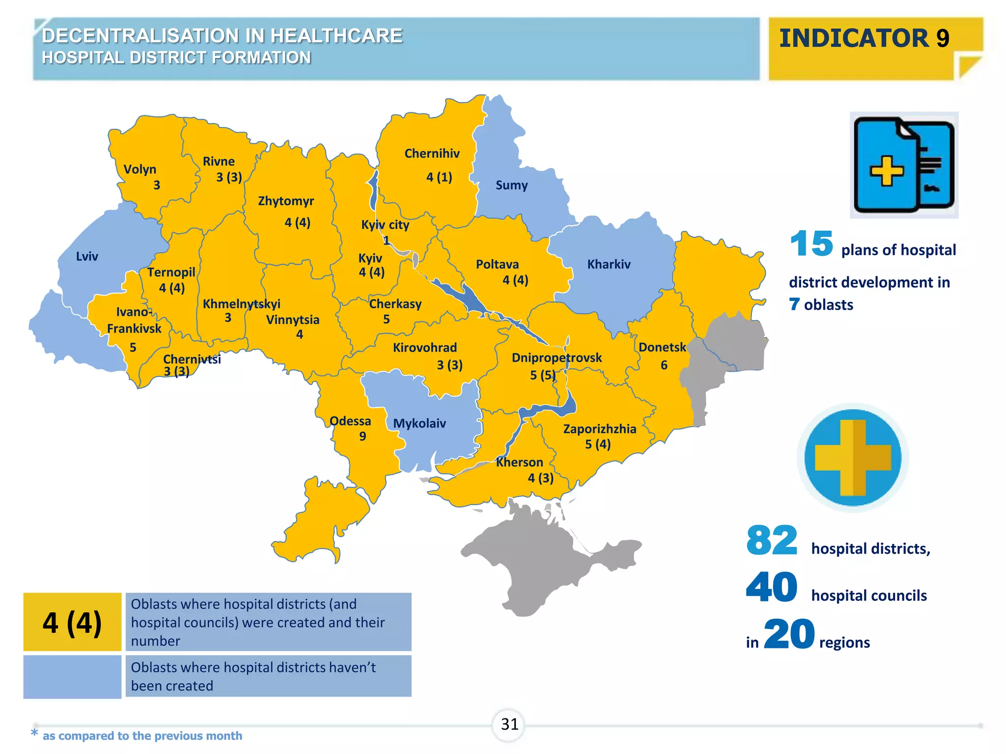 DECENTRALISATION IN HEALTHCARE
HOSPITAL DISTRICT FORMATION
4 (4)
Oblasts where hospital districts (and
hospital councils) were created and their
number
Oblasts where hospital districts haven’t
been created
82 hospital districts,
40 hospital councils
in 20regions
INDICATOR 9
Луганська
3 (2)
15 plans of hospital
district development in
7 oblasts
31
* as compared to the previous month
Ivano-
Frankivsk
Lviv
Volyn
Rivne
Khmelnytskyi
Zhytomyr
Vinnytsia
Odessa
Kherson
Zaporizhzhia
Dnipropetrovsk
Kirovohrad
Kyiv
Kyiv city
Sumy
Kharkiv
Donetsk
Ternopil
Chernihiv
Cherkasy
Poltava
Chernivtsi
5
4 (4)
4 (4)
4 (1)
4 (4)
4 (4)
4 (3)
3 (3)
3
3
3 (3) 3 (3)
5
5 (5)
5 (4)
1
Mykolaiv
4
6
9
 