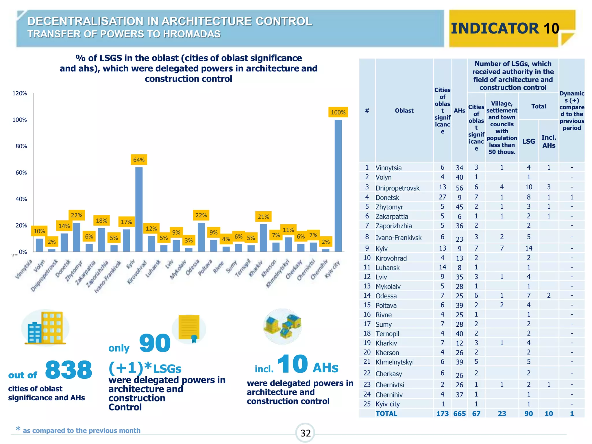 out of 838
cities of oblast
significance and AHs
only 90
(+1)*LSGs
were delegated powers in
architecture and
construction
Control
incl. 10 AHs
were delegated powers in
architecture and
construction control
DECENTRALISATION IN ARCHITECTURE CONTROL
TRANSFER OF POWERS TO HROMADAS INDICATOR 10
32
% of LSGS in the oblast (cities of oblast significance
and ahs), which were delegated powers in architecture and
construction control
# Oblast
Cities
of
oblas
t
signif
icanc
e
AHs
Number of LSGs, which
received authority in the
field of architecture and
construction control
Dynamic
s (+)
compare
d to the
previous
period
Cities
of
oblas
t
signif
icanc
e
Village,
settlement
and town
councils
with
population
less than
50 thous.
Total
LSG
Incl.
AHs
1 Vinnytsia 6 34 3 1 4 1 -
2 Volyn 4 40 1 1 -
3 Dnipropetrovsk 13 56 6 4 10 3 -
4 Donetsk 27 9 7 1 8 1 1
5 Zhytomyr 5 45 2 1 3 1 -
6 Zakarpattia 5 6 1 1 2 1 -
7 Zaporizhzhia 5 36 2 2 -
8 Ivano-Frankivsk 6 23 3 2 5 -
9 Kyiv 13 9 7 7 14 -
10 Kirovohrad 4 13 2 2 -
11 Luhansk 14 8 1 1 -
12 Lviv 9 35 3 1 4 -
13 Mykolaiv 5 28 1 1 -
14 Odessa 7 25 6 1 7 2 -
15 Poltava 6 39 2 2 4 -
16 Rivne 4 25 1 1 -
17 Sumy 7 28 2 2 -
18 Ternopil 4 40 2 2 -
19 Kharkiv 7 12 3 1 4 -
20 Kherson 4 26 2 2 -
21 Khmelnytskyi 6 39 5 5 -
22 Cherkasy 6 26 2 2 -
23 Chernivtsi 2 26 1 1 2 1 -
24 Chernihiv 4 37 1 1 -
25 Kyiv city 1 1 1 -
TOTAL 173 665 67 23 90 10 1
10%
2%
14%
22%
6%
18%
5%
17%
64%
12%
5%
9%
3%
22%
9%
4% 6% 5%
21%
7%
11%
6% 7%
2%
100%
0%
20%
40%
60%
80%
100%
120%
* as compared to the previous month
 
