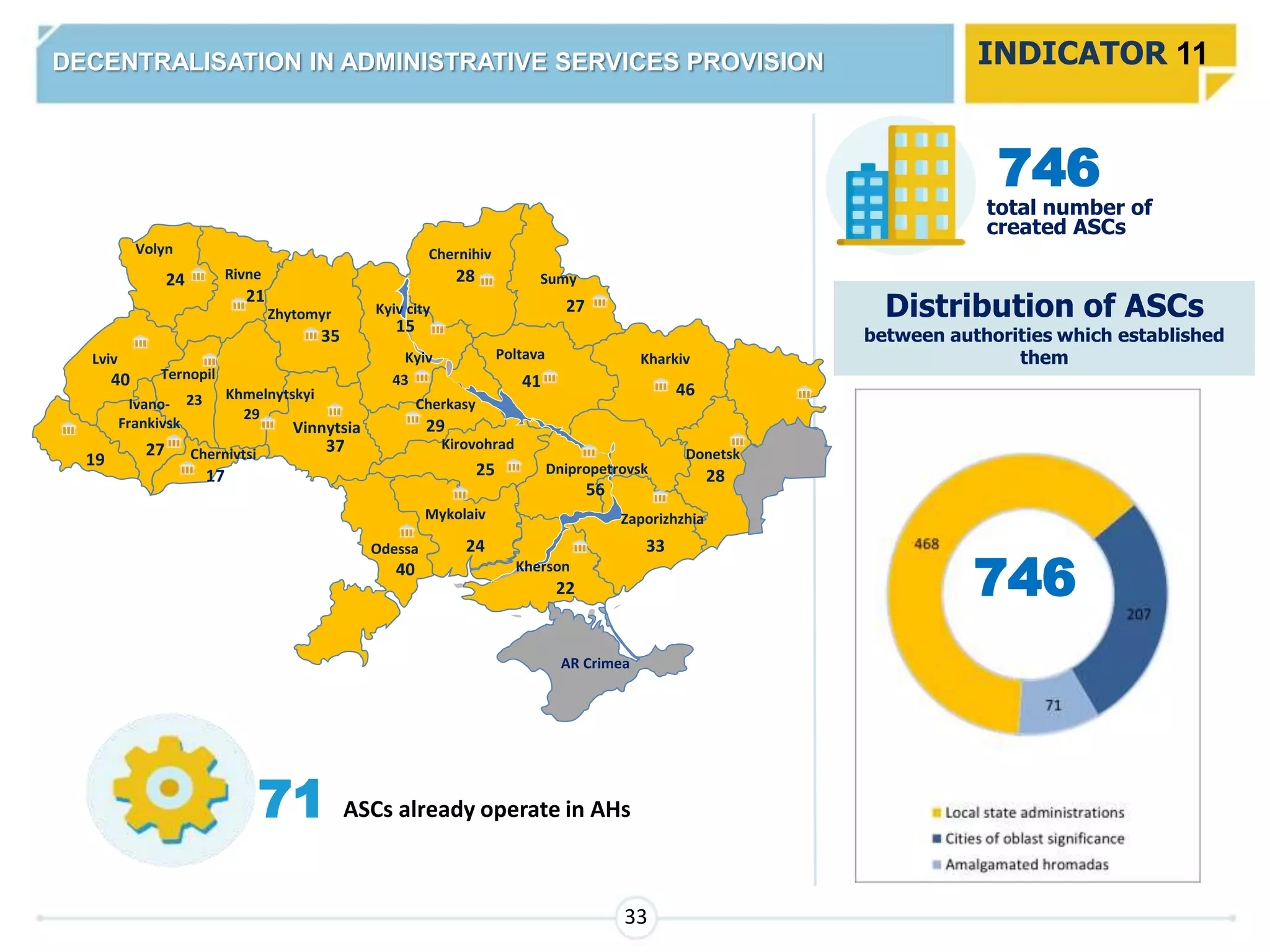 INDICATOR 11DECENTRALISATION IN ADMINISTRATIVE SERVICES PROVISION
746
Distribution of ASCs
between authorities which established
them
total number of
created ASCs
71 ASCs already operate in AHs
33
746
Ivano-
Frankivsk
Lviv
Volyn
Rivne
Khmelnytskyi
Zhytomyr
Odessa
Mykolaiv
Kherson
Zaporizhzhia
Dnipropetrovsk
Kirovohrad
Kyiv
Kyiv city
Sumy
Kharkiv
Donetsk
AR Crimea
Ternopil
Chernihiv
Cherkasy
Poltava
Chernivtsi
23
43
29
Vinnytsia
19
40
27
24
21
35
37
17
40
24
22
33
28
56
25
29
41
27
46
15
28
 