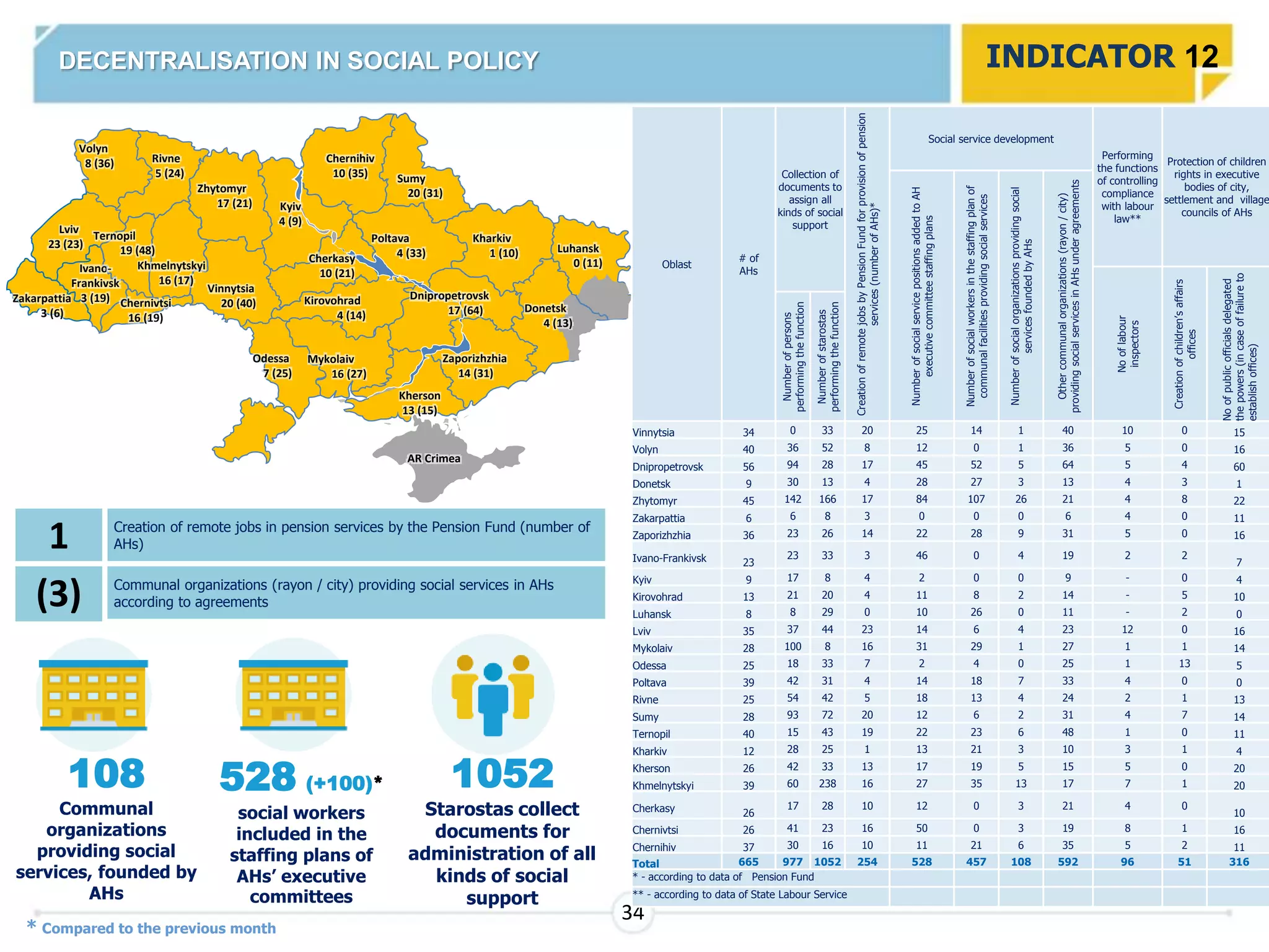 DECENTRALISATION IN SOCIAL POLICY
108
Communal
organizations
providing social
services, founded by
AHs
1 Creation of remote jobs in pension services by the Pension Fund (number of
AHs)
(3) Communal organizations (rayon / city) providing social services in AHs
according to agreements
528 (+100)*
social workers
included in the
staffing plans of
AHs’ executive
committees
INDICATOR 12
1052
Starostas collect
documents for
administration of all
kinds of social
support
станом на 01.02.2018
Kherson
13 (15)
Zaporizhzhia
14 (31)
Dnipropetrovsk
17 (64)
Kharkiv
1 (10)
Donetsk
4 (13)
Luhansk
0 (11)
Odessa
7 (25)
Kirovohrad
4 (14)
Sumy
20 (31)
Cherkasy
10 (21)
Poltava
4 (33)
Mykolaiv
16 (27)
Kyiv
4 (9)
Chernihiv
10 (35)
Ivano-
Frankivsk
3 (19)Zakarpattia
3 (6)
Lviv
23 (23)
Volyn
8 (36) Rivne
5 (24)
Khmelnytskyi
16 (17)
Zhytomyr
17 (21)
Vinnytsia
20 (40)
Ternopil
19 (48)
Chernivtsi
16 (19)
AR Crimea
34
Oblast
# of
AHs
Collection of
documents to
assign all
kinds of social
support
CreationofremotejobsbyPensionFundforprovisionofpension
services(numberofAHs)*
Social service development
Performing
the functions
of controlling
compliance
with labour
law**
Protection of children
rights in executive
bodies of city,
settlement and village
councils of AHs
NumberofsocialservicepositionsaddedtoAH
executivecommitteestaffingplans
Numberofsocialworkersinthestaffingplanof
communalfacilitiesprovidingsocialservices
Numberofsocialorganizationsprovidingsocial
servicesfoundedbyAHs
Othercommunalorganizations(rayon/city)
providingsocialservicesinAHsunderagreements
Nooflabour
inspectors
Creationofchildren’saffairs
offices
Noofpublicofficialsdelegated
thepowers(incaseoffailureto
establishoffices)
Numberofpersons
performingthefunction
Numberofstarostas
performingthefunction
Vinnytsia 34 0 33 20 25 14 1 40 10 0 15
Volyn 40 36 52 8 12 0 1 36 5 0 16
Dnipropetrovsk 56 94 28 17 45 52 5 64 5 4 60
Donetsk 9 30 13 4 28 27 3 13 4 3 1
Zhytomyr 45 142 166 17 84 107 26 21 4 8 22
Zakarpattia 6 6 8 3 0 0 0 6 4 0 11
Zaporizhzhia 36 23 26 14 22 28 9 31 5 0 16
Ivano-Frankivsk 23
23 33 3 46 0 4 19 2 2
7
Kyiv 9 17 8 4 2 0 0 9 - 0 4
Kirovohrad 13 21 20 4 11 8 2 14 - 5 10
Luhansk 8 8 29 0 10 26 0 11 - 2 0
Lviv 35 37 44 23 14 6 4 23 12 0 16
Mykolaiv 28 100 8 16 31 29 1 27 1 1 14
Odessa 25 18 33 7 2 4 0 25 1 13 5
Poltava 39 42 31 4 14 18 7 33 4 0 0
Rivne 25 54 42 5 18 13 4 24 2 1 13
Sumy 28 93 72 20 12 6 2 31 4 7 14
Ternopil 40 15 43 19 22 23 6 48 1 0 11
Kharkiv 12 28 25 1 13 21 3 10 3 1 4
Kherson 26 42 33 13 17 19 5 15 5 0 20
Khmelnytskyi 39 60 238 16 27 35 13 17 7 1 20
Cherkasy 26
17 28 10 12 0 3 21 4 0
10
Chernivtsi 26 41 23 16 50 0 3 19 8 1 16
Chernihiv 37 30 16 10 11 21 6 35 5 2 11
Total 665 977 1052 254 528 457 108 592 96 51 316
* - according to data of Pension Fund
** - according to data of State Labour Service
* Compared to the previous month
 